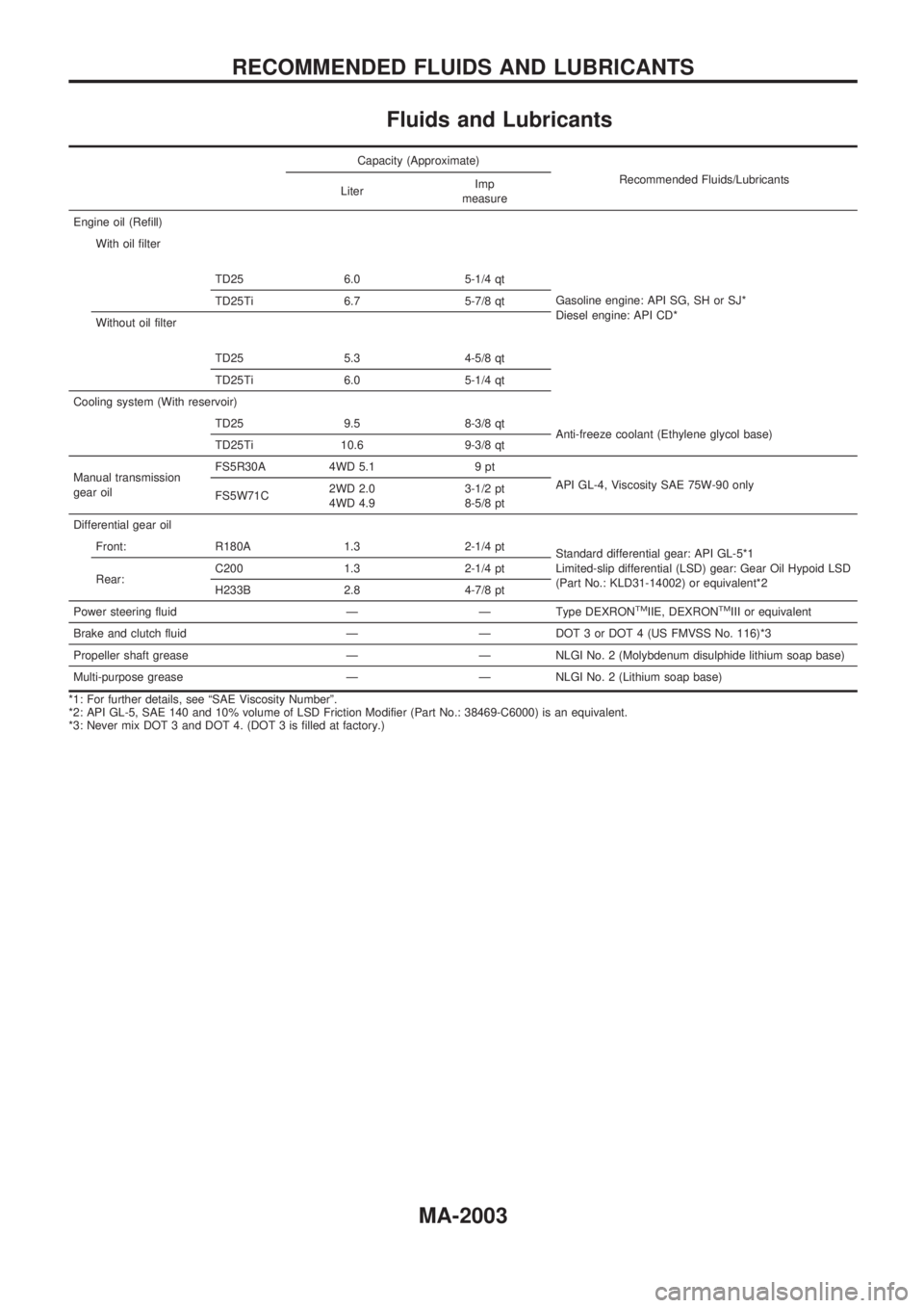 NISSAN PICK-UP 1999  Repair Manual Fluids and Lubricants
Capacity (Approximate)
Recommended Fluids/Lubricants
LiterImp
measure
Engine oil (Refill)
With oil filter
TD25 6.0 5-1/4 qt
Gasoline engine: API SG, SH or SJ*
Diesel engine: API 