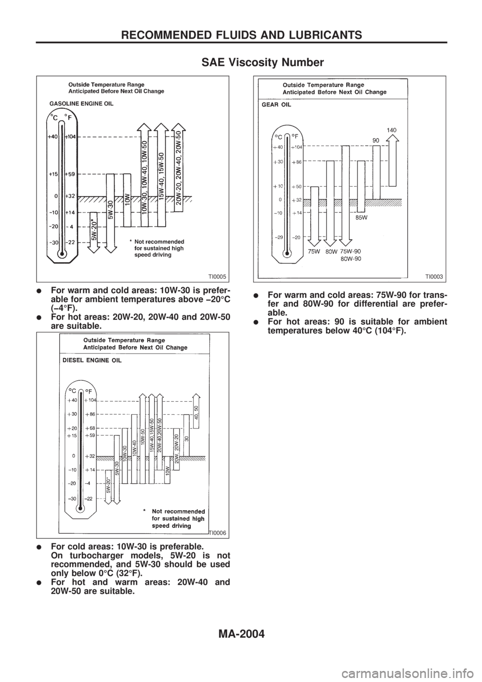 NISSAN PICK-UP 1999 Repair Manual SAE Viscosity Number
lFor warm and cold areas: 10W-30 is prefer-
able for ambient temperatures above þ20ÉC
(þ4ÉF).
lFor hot areas: 20W-20, 20W-40 and 20W-50
are suitable.
lFor cold areas: 10W-30 i NISSAN PICK-UP 1999 Repair Manual SAE Viscosity Number
lFor warm and cold areas: 10W-30 is prefer-
able for ambient temperatures above þ20ÉC
(þ4ÉF).
lFor hot areas: 20W-20, 20W-40 and 20W-50
are suitable.
lFor cold areas: 10W-30 i