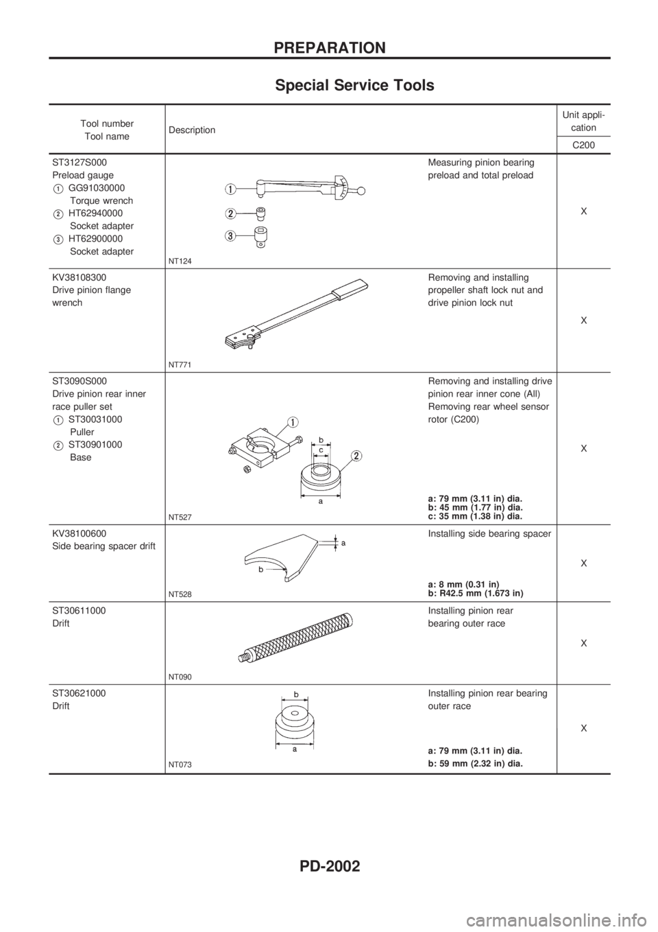 NISSAN PICK-UP 1999 Repair Manual Special Service Tools
Tool number
Tool nameDescriptionUnit appli-
cation
C200
ST3127S000
Preload gauge
V1GG91030000
Torque wrench
V2HT62940000
Socket adapter
V3HT62900000
Socket adapter
NT124
Measurin NISSAN PICK-UP 1999 Repair Manual Special Service Tools
Tool number
Tool nameDescriptionUnit appli-
cation
C200
ST3127S000
Preload gauge
V1GG91030000
Torque wrench
V2HT62940000
Socket adapter
V3HT62900000
Socket adapter
NT124
Measurin