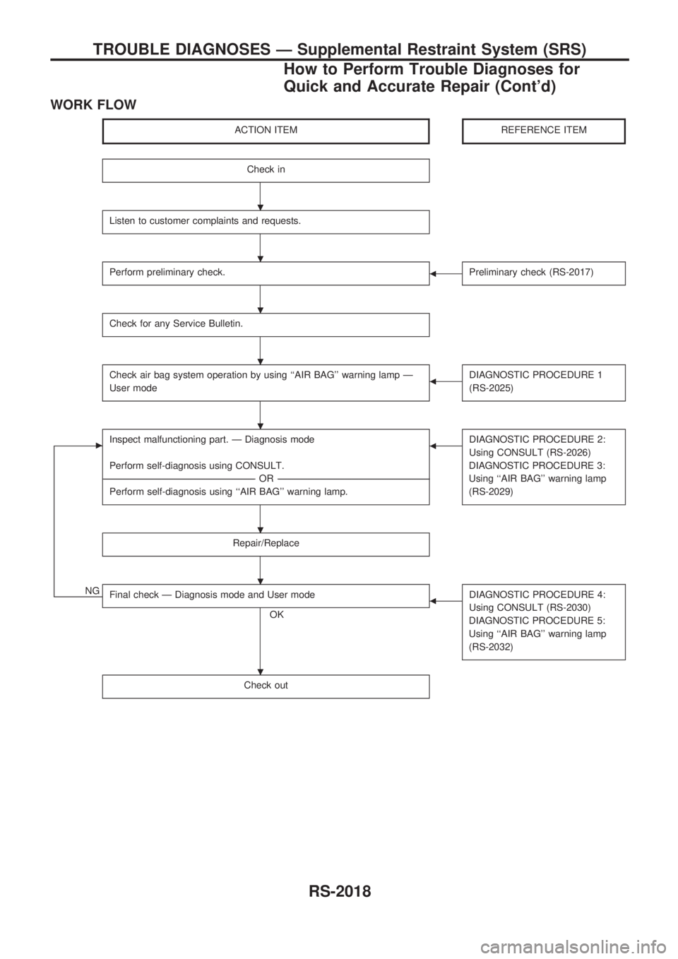 NISSAN PICK-UP 1999 Repair Manual WORK FLOW
ACTION ITEMREFERENCE ITEM
Check in
Listen to customer complaints and requests.
Perform preliminary check.bPreliminary check (RS-2017)
Check for any Service Bulletin.
Check air bag system ope NISSAN PICK-UP 1999 Repair Manual WORK FLOW
ACTION ITEMREFERENCE ITEM
Check in
Listen to customer complaints and requests.
Perform preliminary check.bPreliminary check (RS-2017)
Check for any Service Bulletin.
Check air bag system ope