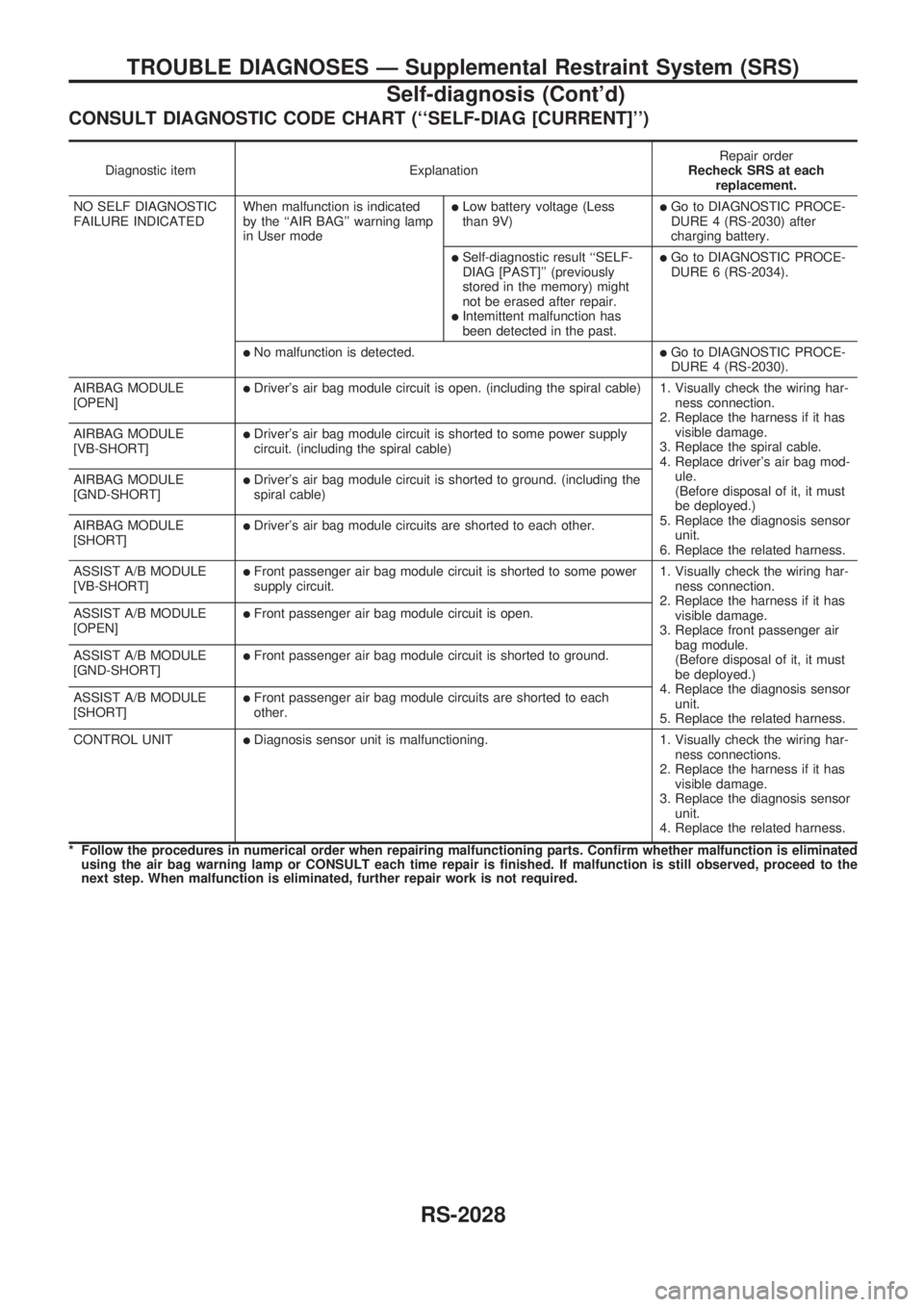 NISSAN PICK-UP 1999  Repair Manual CONSULT DIAGNOSTIC CODE CHART (``SELF-DIAG [CURRENT])
Diagnostic item ExplanationRepair order
Recheck SRS at each
replacement.
NO SELF DIAGNOSTIC
FAILURE INDICATEDWhen malfunction is indicated
by th