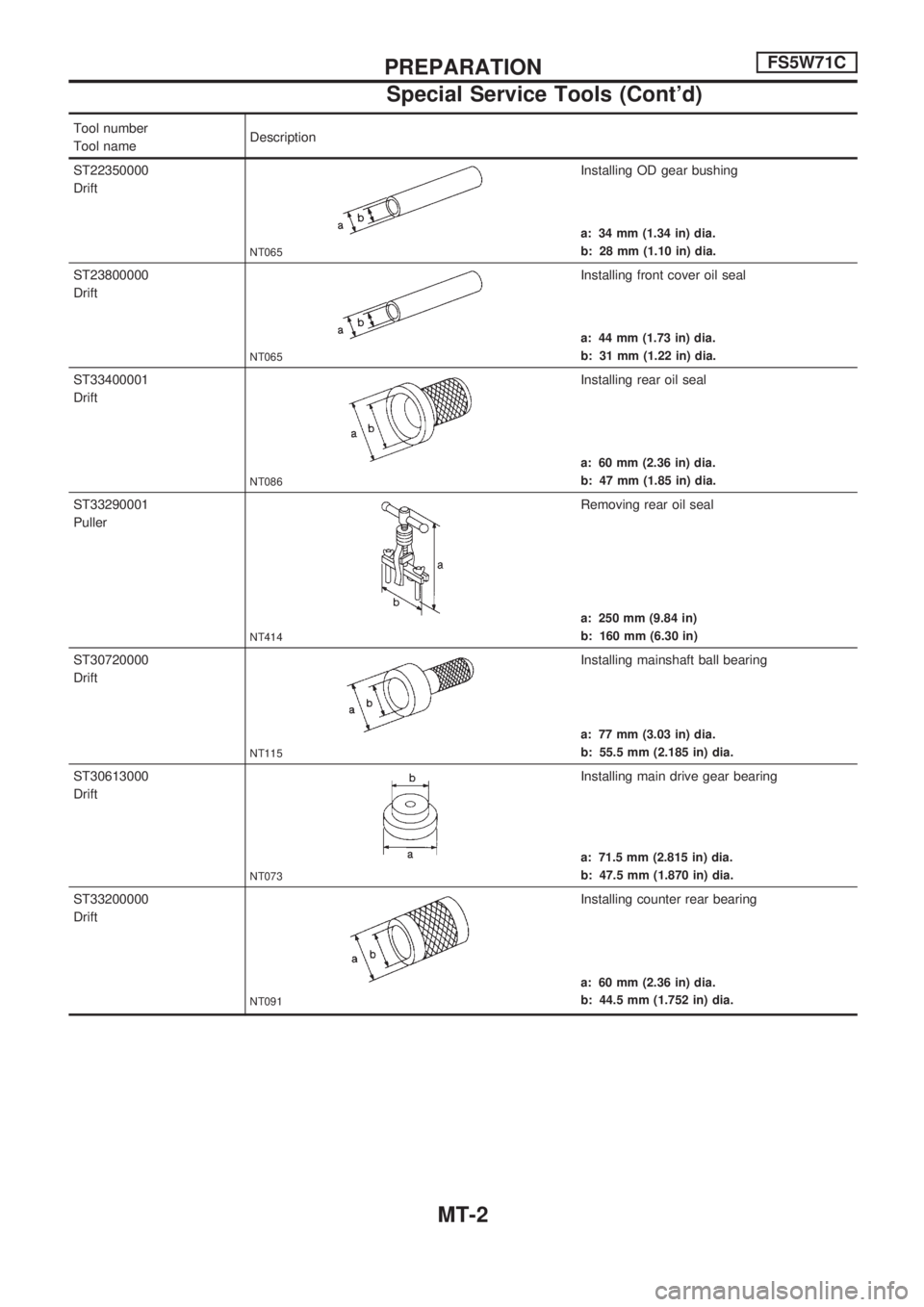 NISSAN PICK-UP 1998 Repair Manual Tool number
Tool nameDescription
ST22350000
Drift
NT065
Installing OD gear bushing
a: 34 mm (1.34 in) dia.
b: 28 mm (1.10 in) dia.
ST23800000
Drift
NT065
Installing front cover oil seal
a: 44 mm (1.73 NISSAN PICK-UP 1998 Repair Manual Tool number
Tool nameDescription
ST22350000
Drift
NT065
Installing OD gear bushing
a: 34 mm (1.34 in) dia.
b: 28 mm (1.10 in) dia.
ST23800000
Drift
NT065
Installing front cover oil seal
a: 44 mm (1.73