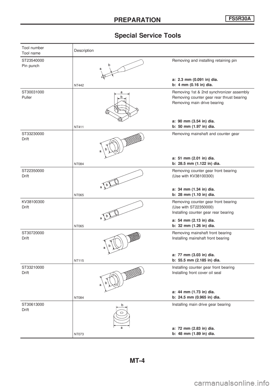 NISSAN PICK-UP 1998 Repair Manual Special Service Tools
Tool number
Tool nameDescription
ST23540000
Pin punch
NT442
Removing and installing retaining pin
a: 2.3 mm (0.091 in) dia.
b: 4 mm (0.16 in) dia.
ST30031000
Puller
NT411
Removin NISSAN PICK-UP 1998 Repair Manual Special Service Tools
Tool number
Tool nameDescription
ST23540000
Pin punch
NT442
Removing and installing retaining pin
a: 2.3 mm (0.091 in) dia.
b: 4 mm (0.16 in) dia.
ST30031000
Puller
NT411
Removin