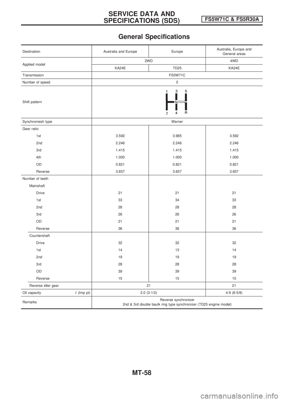 NISSAN PICK-UP 1998 Repair Manual General Specifications
Destination Australia and Europe EuropeAustralia, Europe and
General areas
Applied model2WD 4WD
KA24E TD25 KA24E
TransmissionFS5W71C
Number of speed5
Shift pattern
Synchromesh t NISSAN PICK-UP 1998 Repair Manual General Specifications
Destination Australia and Europe EuropeAustralia, Europe and
General areas
Applied model2WD 4WD
KA24E TD25 KA24E
TransmissionFS5W71C
Number of speed5
Shift pattern
Synchromesh t