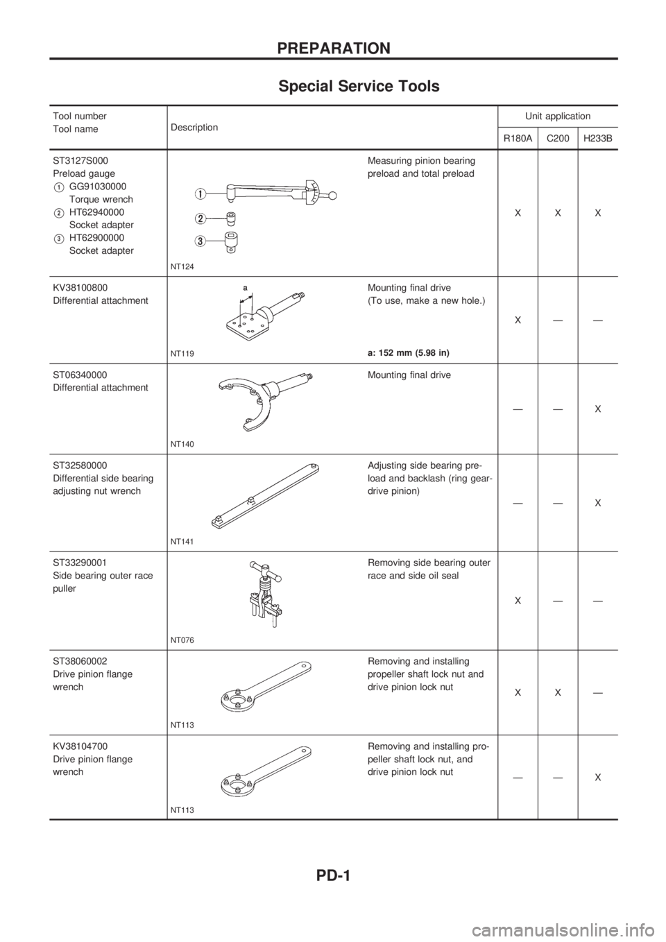 NISSAN PICK-UP 1998 Repair Manual Special Service Tools
Tool number
Tool nameDescriptionUnit application
R180A C200 H233B
ST3127S000
Preload gauge
V1GG91030000
Torque wrench
V2HT62940000
Socket adapter
V3HT62900000
Socket adapter
NT12 NISSAN PICK-UP 1998 Repair Manual Special Service Tools
Tool number
Tool nameDescriptionUnit application
R180A C200 H233B
ST3127S000
Preload gauge
V1GG91030000
Torque wrench
V2HT62940000
Socket adapter
V3HT62900000
Socket adapter
NT12