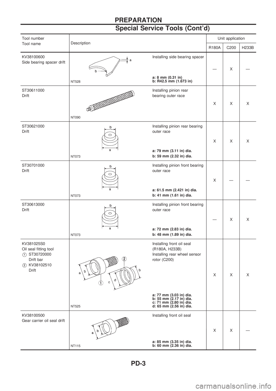 NISSAN PICK-UP 1998 Repair Manual Tool number
Tool nameDescriptionUnit application
R180A C200 H233B
KV38100600
Side bearing spacer drift
NT528
Installing side bearing spacer
ÐXÐ
a: 8 mm (0.31 in)
b: R42.5 mm (1.673 in)
ST30611000
Dr NISSAN PICK-UP 1998 Repair Manual Tool number
Tool nameDescriptionUnit application
R180A C200 H233B
KV38100600
Side bearing spacer drift
NT528
Installing side bearing spacer
ÐXÐ
a: 8 mm (0.31 in)
b: R42.5 mm (1.673 in)
ST30611000
Dr