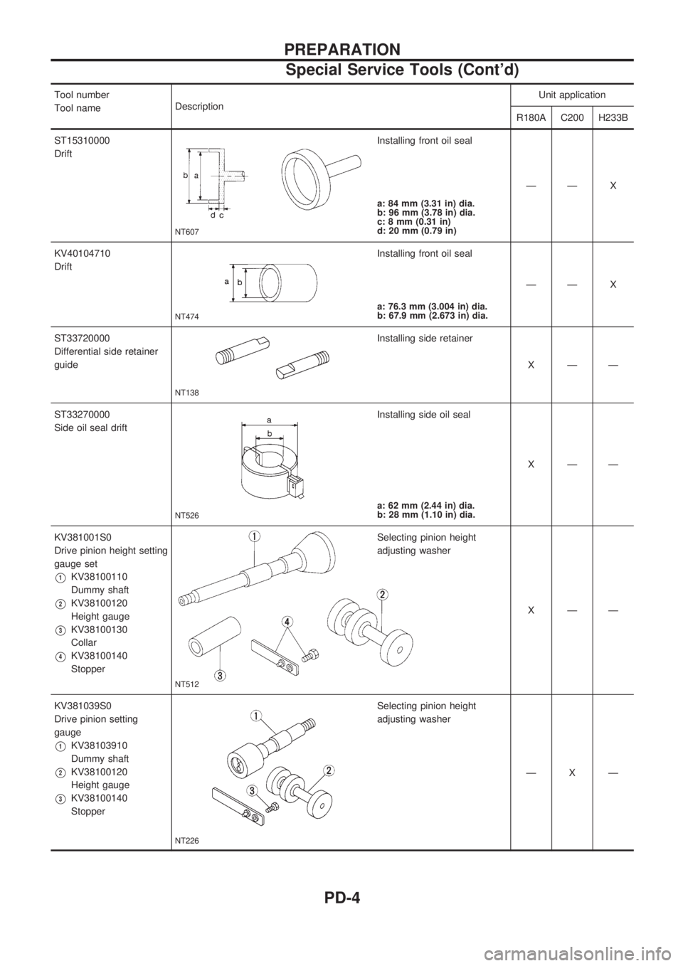 NISSAN PICK-UP 1998 Repair Manual Tool number
Tool nameDescriptionUnit application
R180A C200 H233B
ST15310000
Drift
NT607
Installing front oil seal
ÐÐ X
a: 84 mm (3.31 in) dia.
b: 96 mm (3.78 in) dia.
c: 8 mm (0.31 in)
d: 20 mm (0. NISSAN PICK-UP 1998 Repair Manual Tool number
Tool nameDescriptionUnit application
R180A C200 H233B
ST15310000
Drift
NT607
Installing front oil seal
ÐÐ X
a: 84 mm (3.31 in) dia.
b: 96 mm (3.78 in) dia.
c: 8 mm (0.31 in)
d: 20 mm (0.