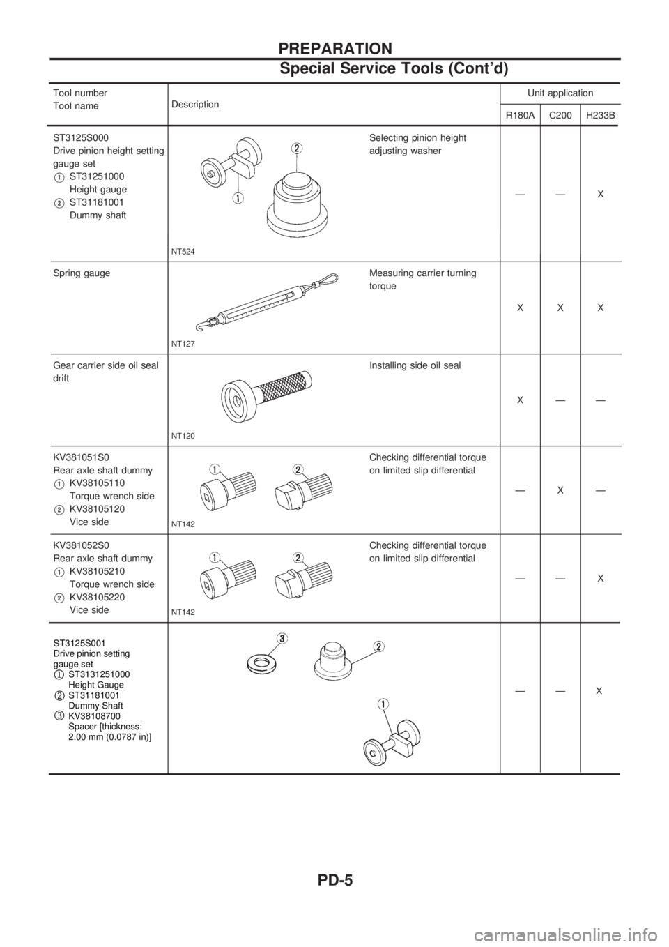 NISSAN PICK-UP 1998 Repair Manual Tool number
Tool nameDescription Unit application
R180A C200 H233B
ST3125S000
Drive pinion height setting
gauge set
V1ST31251000
Height gauge
V2ST31181001
Dummy shaft
NT524
Selecting pinion height
adj NISSAN PICK-UP 1998 Repair Manual Tool number
Tool nameDescription Unit application
R180A C200 H233B
ST3125S000
Drive pinion height setting
gauge set
V1ST31251000
Height gauge
V2ST31181001
Dummy shaft
NT524
Selecting pinion height
adj