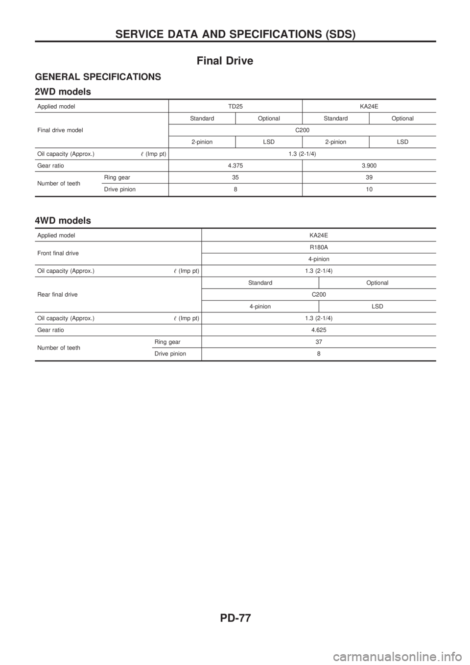 NISSAN PICK-UP 1998 Repair Manual Final Drive
GENERAL SPECIFICATIONS
2WD models
Applied model TD25 KA24E
Final drive modelStandard Optional Standard Optional
C200
2-pinion LSD 2-pinion LSD
Oil capacity (Approx.)!(Imp pt) 1.3 (2-1/4)
G NISSAN PICK-UP 1998 Repair Manual Final Drive
GENERAL SPECIFICATIONS
2WD models
Applied model TD25 KA24E
Final drive modelStandard Optional Standard Optional
C200
2-pinion LSD 2-pinion LSD
Oil capacity (Approx.)!(Imp pt) 1.3 (2-1/4)
G