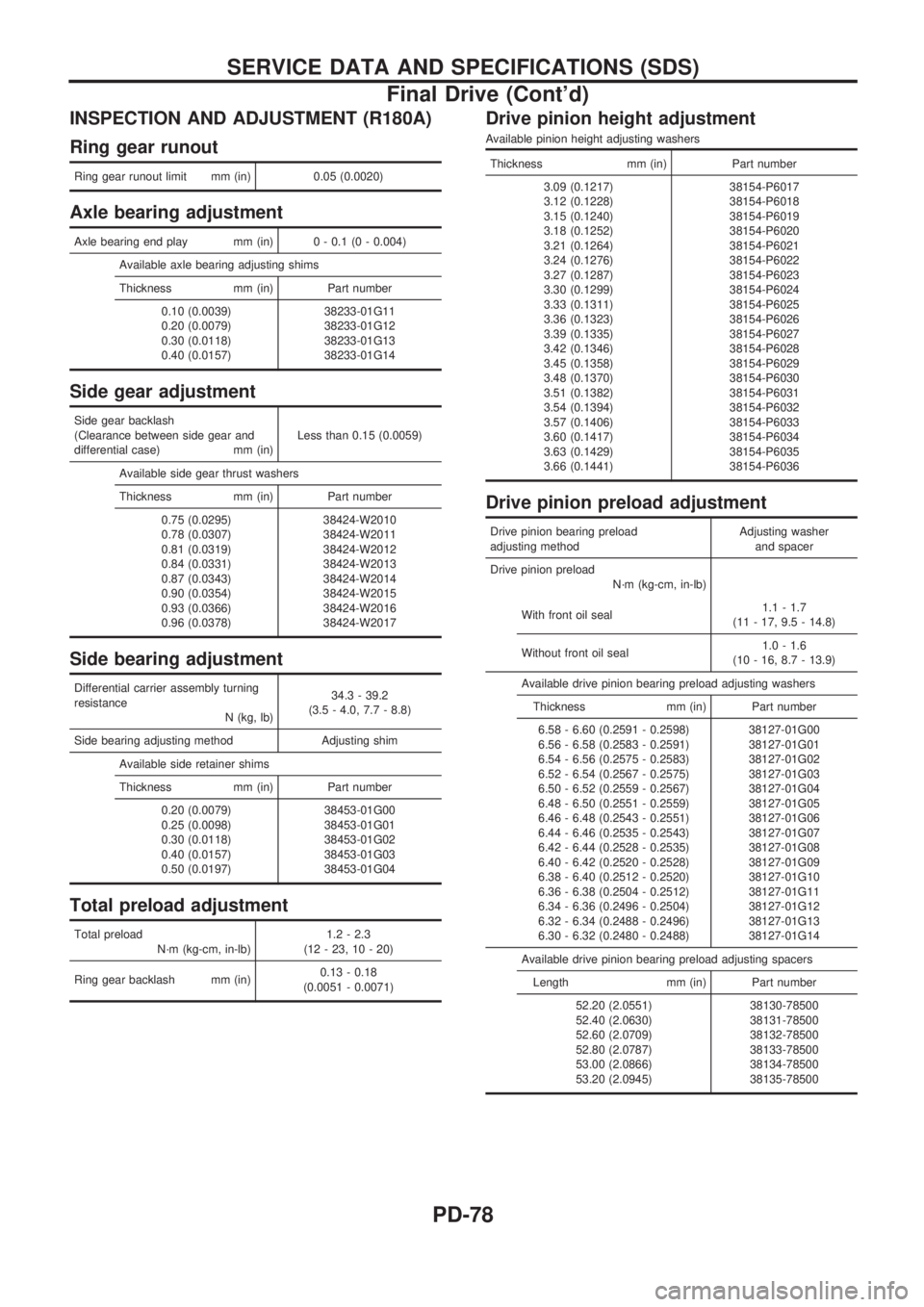 NISSAN PICK-UP 1998 Repair Manual INSPECTION AND ADJUSTMENT (R180A)
Ring gear runout
Ring gear runout limit mm (in) 0.05 (0.0020)
Axle bearing adjustment
Axle bearing end play mm (in) 0 - 0.1 (0 - 0.004)
Available axle bearing adjusti NISSAN PICK-UP 1998 Repair Manual INSPECTION AND ADJUSTMENT (R180A)
Ring gear runout
Ring gear runout limit mm (in) 0.05 (0.0020)
Axle bearing adjustment
Axle bearing end play mm (in) 0 - 0.1 (0 - 0.004)
Available axle bearing adjusti