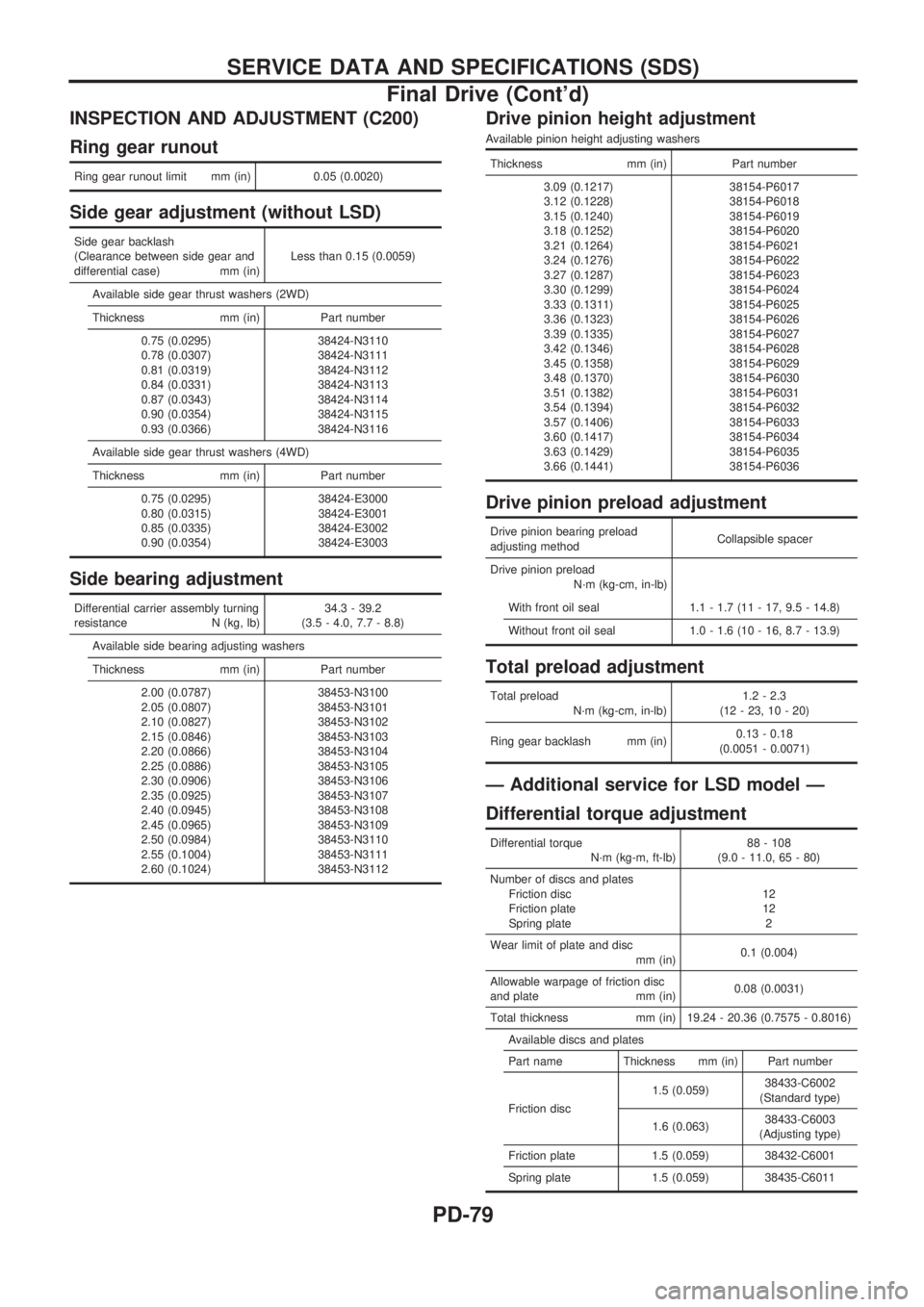 NISSAN PICK-UP 1998 Repair Manual INSPECTION AND ADJUSTMENT (C200)
Ring gear runout
Ring gear runout limit mm (in) 0.05 (0.0020)
Side gear adjustment (without LSD)
Side gear backlash
(Clearance between side gear and
differential case) NISSAN PICK-UP 1998 Repair Manual INSPECTION AND ADJUSTMENT (C200)
Ring gear runout
Ring gear runout limit mm (in) 0.05 (0.0020)
Side gear adjustment (without LSD)
Side gear backlash
(Clearance between side gear and
differential case)