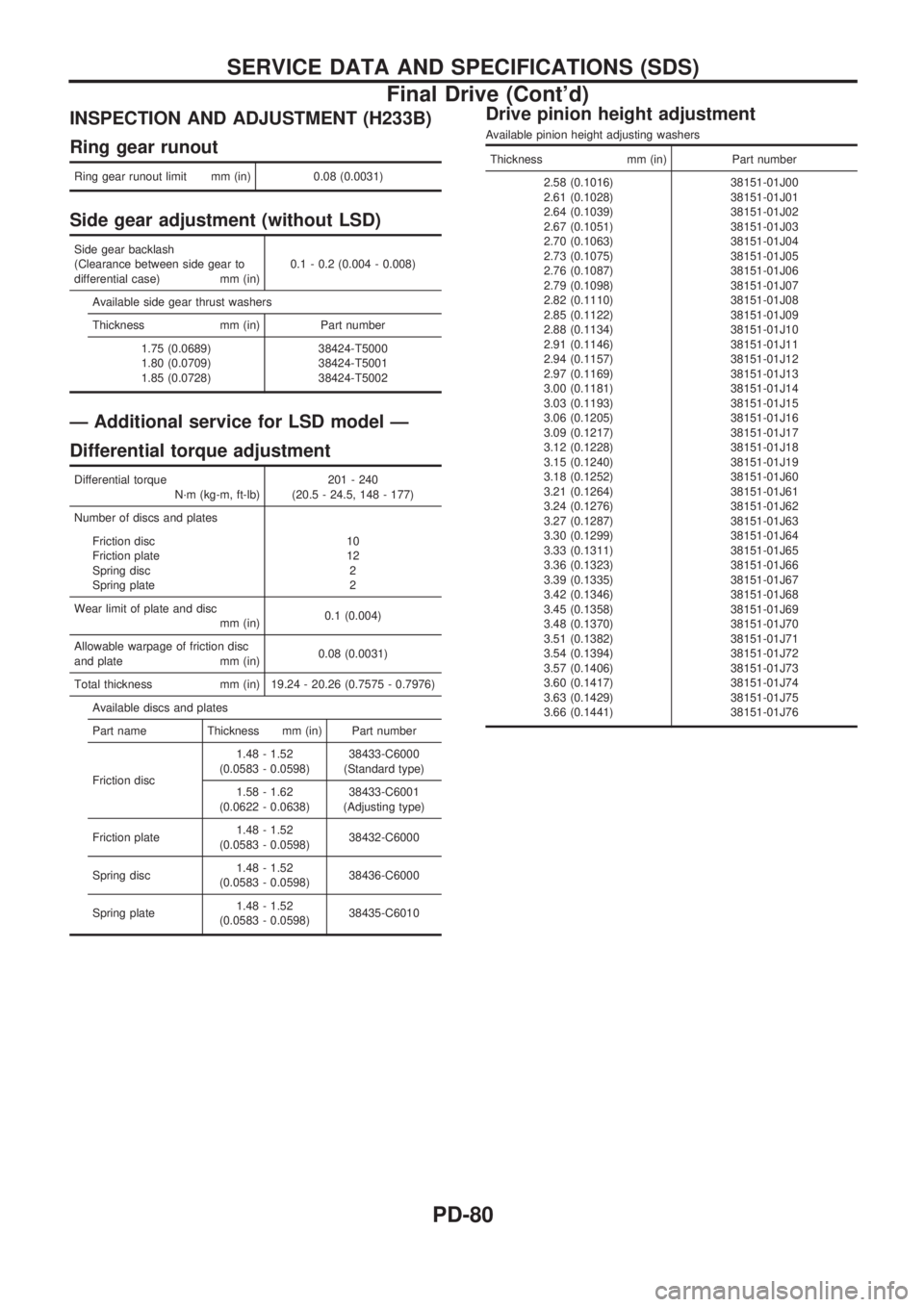 NISSAN PICK-UP 1998 Repair Manual INSPECTION AND ADJUSTMENT (H233B)
Ring gear runout
Ring gear runout limit mm (in) 0.08 (0.0031)
Side gear adjustment (without LSD)
Side gear backlash
(Clearance between side gear to
differential case) NISSAN PICK-UP 1998 Repair Manual INSPECTION AND ADJUSTMENT (H233B)
Ring gear runout
Ring gear runout limit mm (in) 0.08 (0.0031)
Side gear adjustment (without LSD)
Side gear backlash
(Clearance between side gear to
differential case)