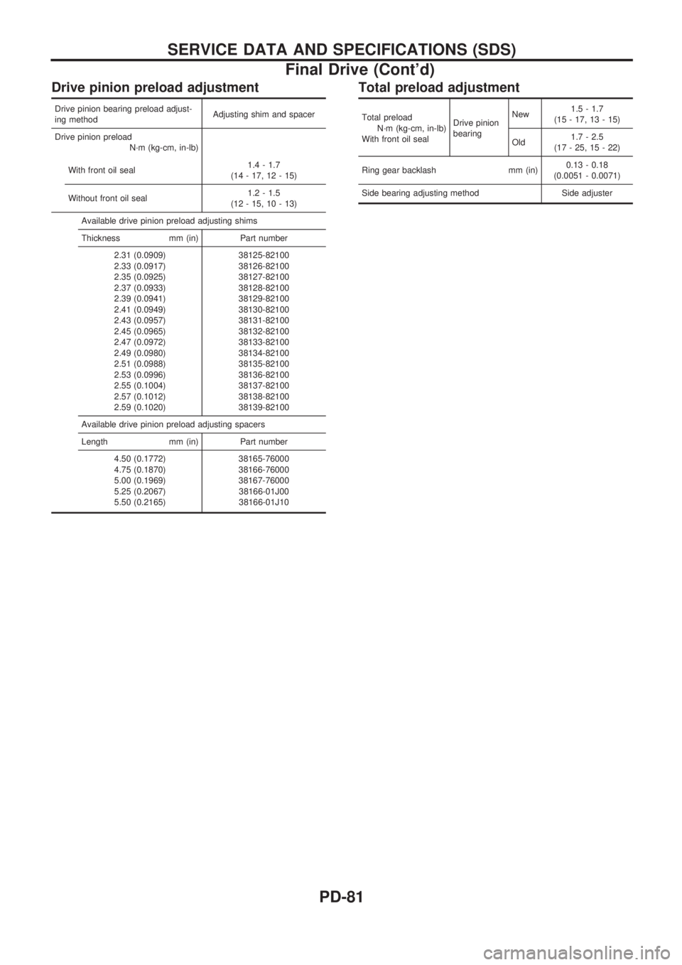 NISSAN PICK-UP 1998 Repair Manual Drive pinion preload adjustment
Drive pinion bearing preload adjust-
ing methodAdjusting shim and spacer
Drive pinion preload
N´m (kg-cm, in-lb)
With front oil seal1.4 - 1.7
(14 - 17, 12 - 15)
Withou NISSAN PICK-UP 1998 Repair Manual Drive pinion preload adjustment
Drive pinion bearing preload adjust-
ing methodAdjusting shim and spacer
Drive pinion preload
N´m (kg-cm, in-lb)
With front oil seal1.4 - 1.7
(14 - 17, 12 - 15)
Withou