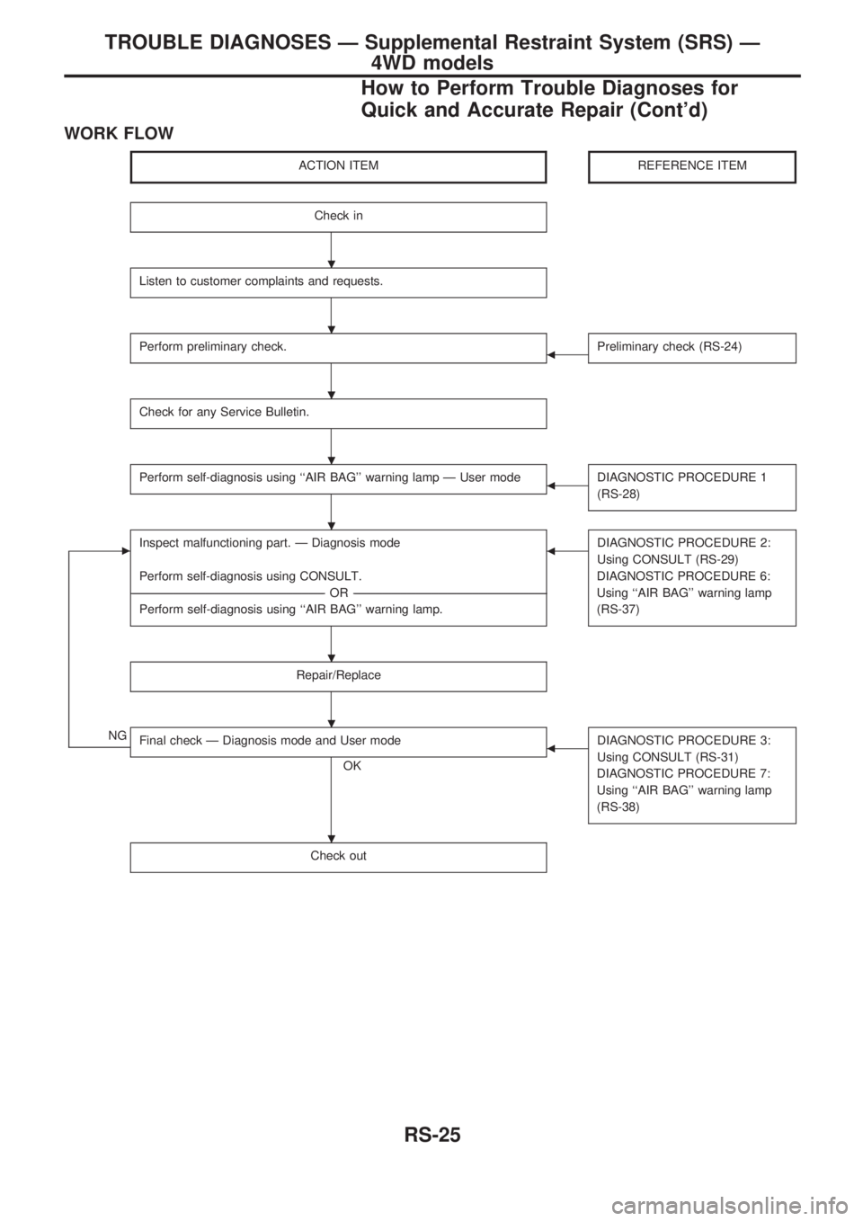 NISSAN PICK-UP 1998 Repair Manual WORK FLOW
ACTION ITEMREFERENCE ITEM
Check in
Listen to customer complaints and requests.
Perform preliminary check.bPreliminary check (RS-24)
Check for any Service Bulletin.
Perform self-diagnosis usi NISSAN PICK-UP 1998 Repair Manual WORK FLOW
ACTION ITEMREFERENCE ITEM
Check in
Listen to customer complaints and requests.
Perform preliminary check.bPreliminary check (RS-24)
Check for any Service Bulletin.
Perform self-diagnosis usi
