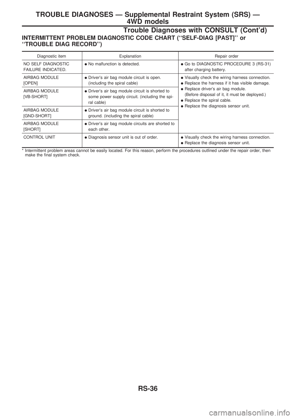 NISSAN PICK-UP 1998  Repair Manual INTERMITTENT PROBLEM DIAGNOSTIC CODE CHART (``SELF-DIAG [PAST] or
``TROUBLE DIAG RECORD)
Diagnostic item Explanation Repair order
NO SELF DIAGNOSTIC
FAILURE INDICATED.
lNo malfunction is detected.