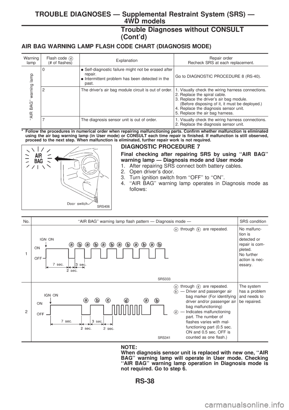 NISSAN PICK-UP 1998 Repair Manual AIR BAG WARNING LAMP FLASH CODE CHART (DIAGNOSIS MODE)
Warning
lampFlash codeVd(# of flashes)ExplanationRepair order
Recheck SRS at each replacement.
``AIR BAG warning lamp
0lSelf-diagnostic failure NISSAN PICK-UP 1998 Repair Manual AIR BAG WARNING LAMP FLASH CODE CHART (DIAGNOSIS MODE)
Warning
lampFlash codeVd(# of flashes)ExplanationRepair order
Recheck SRS at each replacement.
``AIR BAG warning lamp
0lSelf-diagnostic failure