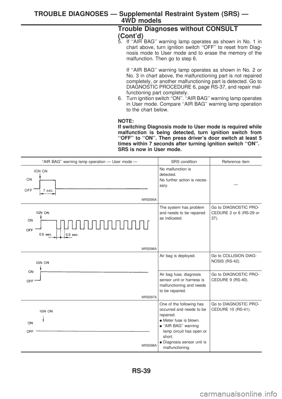 NISSAN PICK-UP 1998 Repair Manual 5. If ``AIR BAG warning lamp operates as shown in No. 1 in
chart above, turn ignition switch ``OFF to reset from Diag-
nosis mode to User mode and to erase the memory of the
malfunction. Then go t NISSAN PICK-UP 1998 Repair Manual 5. If ``AIR BAG warning lamp operates as shown in No. 1 in
chart above, turn ignition switch ``OFF to reset from Diag-
nosis mode to User mode and to erase the memory of the
malfunction. Then go t