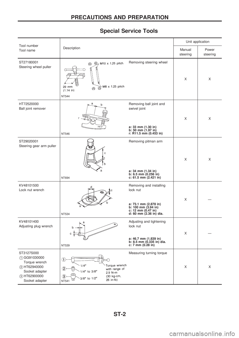 NISSAN PICK-UP 1998 Repair Manual Special Service Tools
Tool number
Tool nameDescriptionUnit application
Manual
steeringPower
steering
ST27180001
Steering wheel puller
NT544
Removing steering wheel
XX
HT72520000
Ball joint remover
NT5 NISSAN PICK-UP 1998 Repair Manual Special Service Tools
Tool number
Tool nameDescriptionUnit application
Manual
steeringPower
steering
ST27180001
Steering wheel puller
NT544
Removing steering wheel
XX
HT72520000
Ball joint remover
NT5