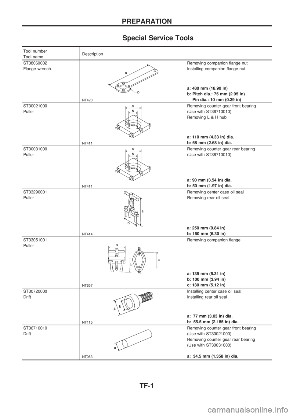 NISSAN PICK-UP 1998 Repair Manual Special Service Tools
Tool number
Tool nameDescription
ST38060002
Flange wrench
NT428
Removing companion flange nut
Installing companion flange nut
a: 480 mm (18.90 in)
b: Pitch dia.: 75 mm (2.95 in)
NISSAN PICK-UP 1998 Repair Manual Special Service Tools
Tool number
Tool nameDescription
ST38060002
Flange wrench
NT428
Removing companion flange nut
Installing companion flange nut
a: 480 mm (18.90 in)
b: Pitch dia.: 75 mm (2.95 in)