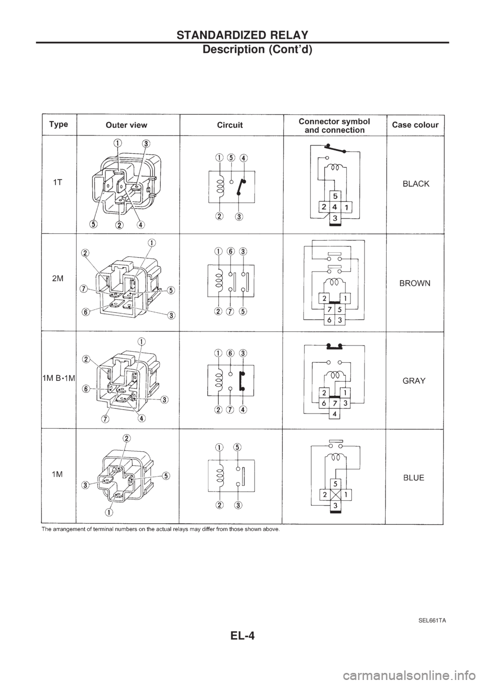 NISSAN PICK-UP 1998  Repair Manual SEL661TA
STANDARDIZED RELAY
Description (Contd)
EL-4 