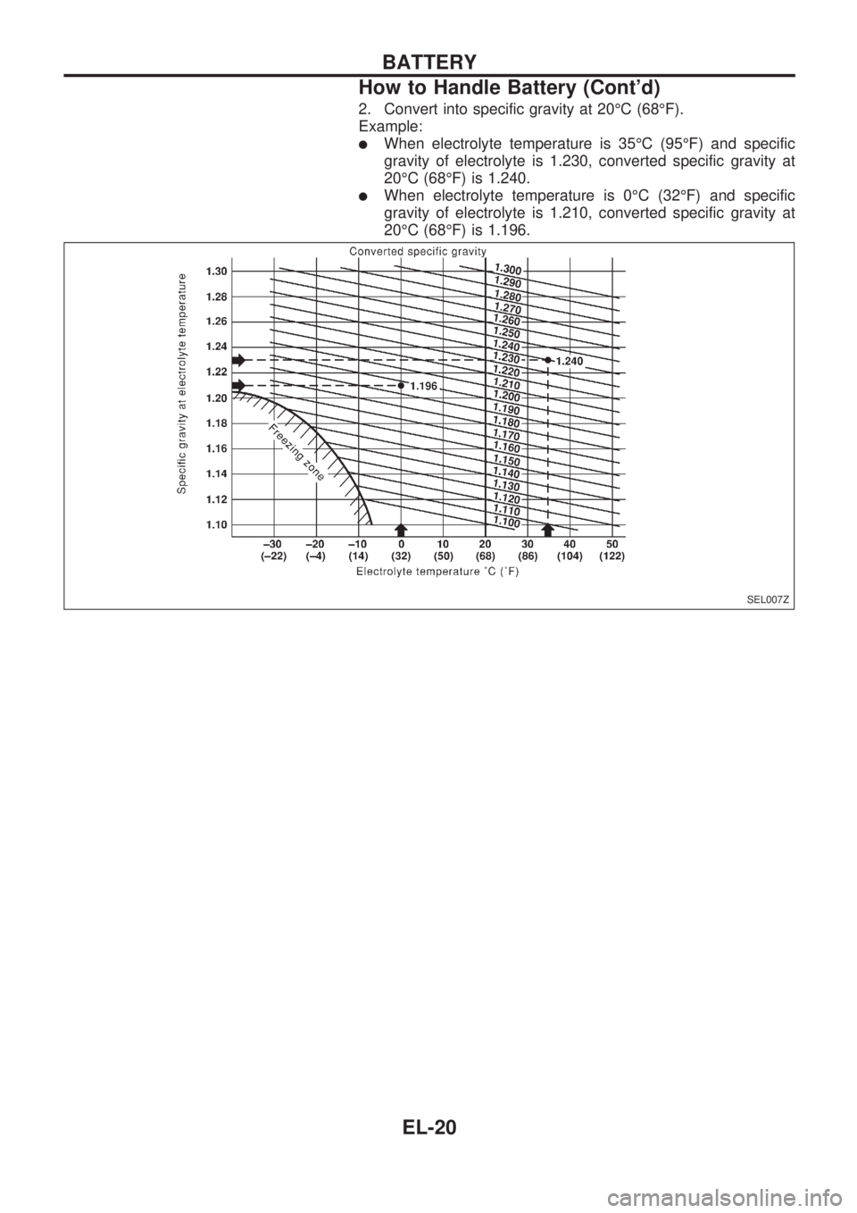 NISSAN PICK-UP 1998  Repair Manual 2. Convert into specific gravity at 20ÉC (68ÉF).
Example:
lWhen electrolyte temperature is 35ÉC (95ÉF) and specific
gravity of electrolyte is 1.230, converted specific gravity at
20ÉC (68ÉF) is 