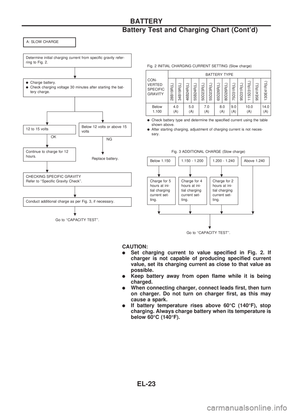 NISSAN PICK-UP 1998  Repair Manual A: SLOW CHARGE
Determine initial charging current from specific gravity refer-
ring to Fig. 2.
lCharge battery.lCheck charging voltage 30 minutes after starting the bat-
tery charge.
12 to 15 volts
OK