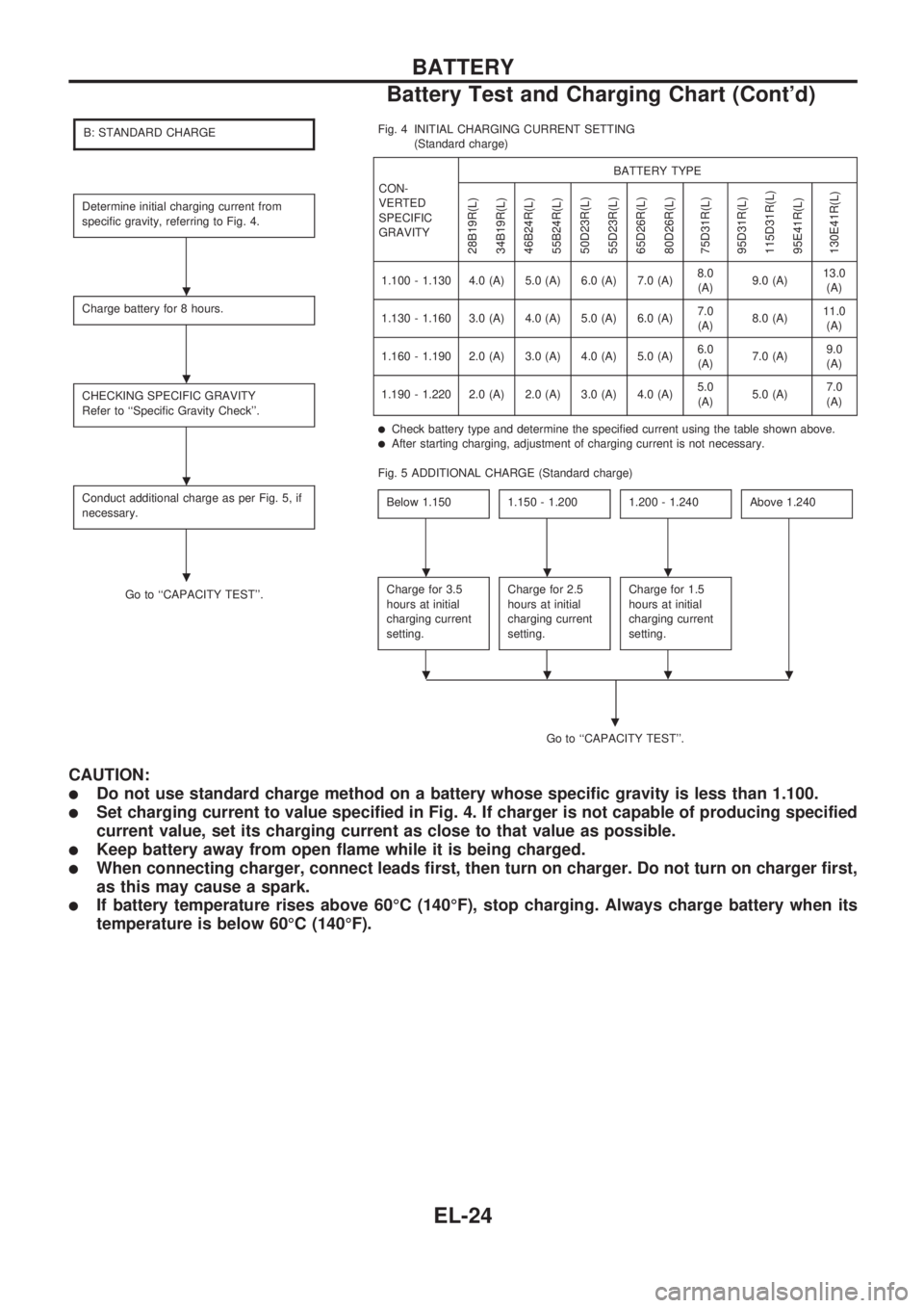 NISSAN PICK-UP 1998  Repair Manual B: STANDARD CHARGE
Determine initial charging current from
specific gravity, referring to Fig. 4.
Charge battery for 8 hours.
CHECKING SPECIFIC GRAVITY
Refer to ``Specific Gravity Check.
Conduct add