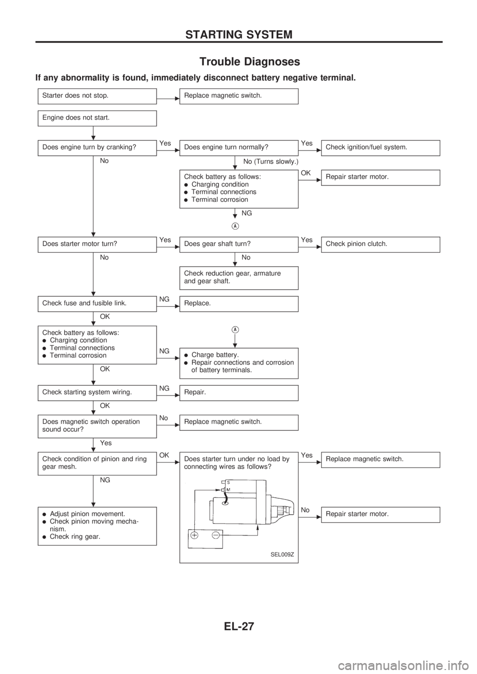 NISSAN PICK-UP 1998  Repair Manual Trouble Diagnoses
If any abnormality is found, immediately disconnect battery negative terminal.
Starter does not stop.cReplace magnetic switch.
Engine does not start.
Does engine turn by cranking?
No
