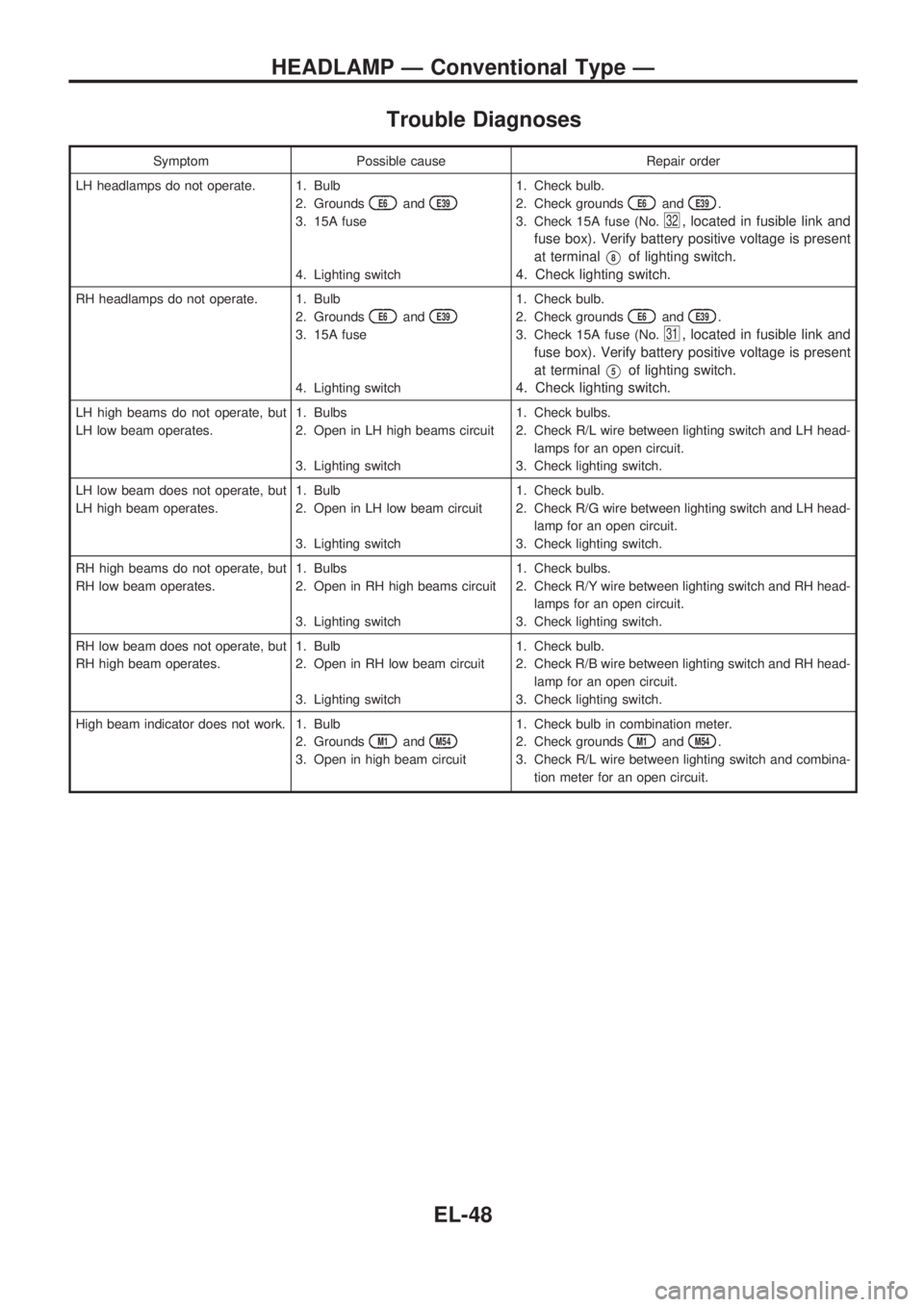 NISSAN PICK-UP 1998  Repair Manual Trouble Diagnoses
Symptom Possible cause Repair order
LH headlamps do not operate. 1. Bulb
2. Grounds
E6andE39
3. 15A fuse
4. Lighting switch1. Check bulb.
2. Check grounds
E6andE39.
3. Check 15A fuse