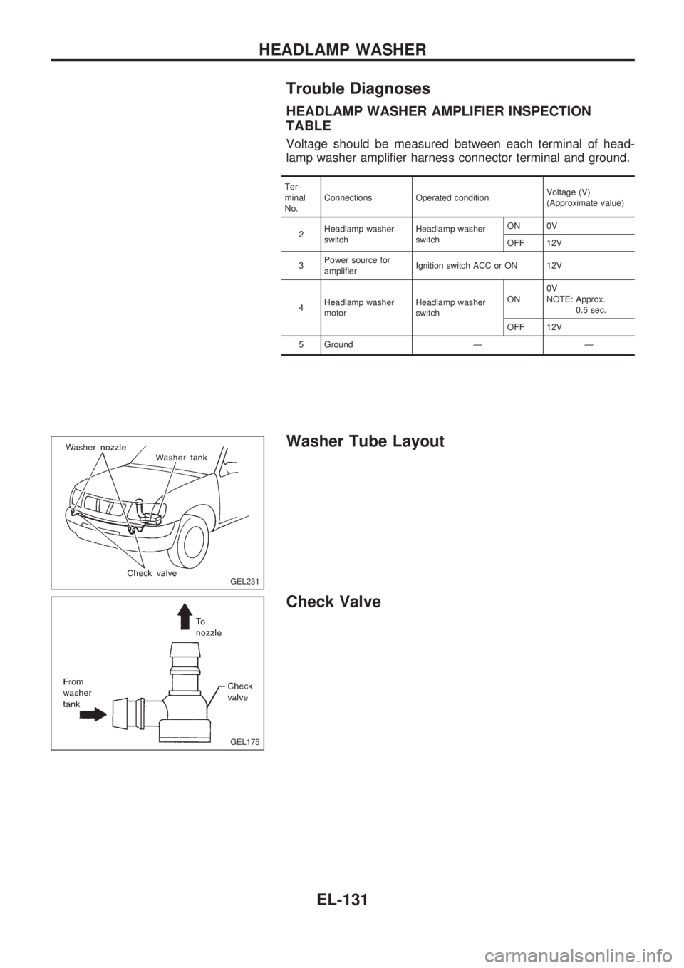 NISSAN PICK-UP 1998  Repair Manual Trouble Diagnoses
HEADLAMP WASHER AMPLIFIER INSPECTION
TABLE
Voltage should be measured between each terminal of head-
lamp washer amplifier harness connector terminal and ground.
Ter-
minal
No.Connec