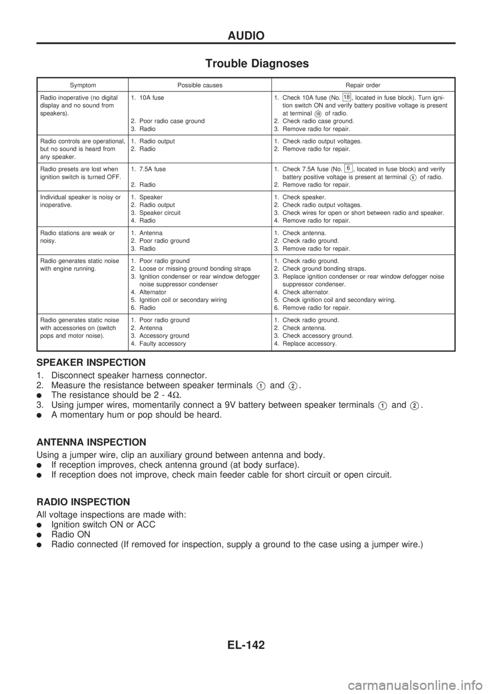 NISSAN PICK-UP 1998 Repair Manual Trouble Diagnoses
Symptom Possible causes Repair order
Radio inoperative (no digital
display and no sound from
speakers).1. 10A fuse
2. Poor radio case ground
3. Radio1. Check 10A fuse (No.
18, locate NISSAN PICK-UP 1998 Repair Manual Trouble Diagnoses
Symptom Possible causes Repair order
Radio inoperative (no digital
display and no sound from
speakers).1. 10A fuse
2. Poor radio case ground
3. Radio1. Check 10A fuse (No.
18, locate