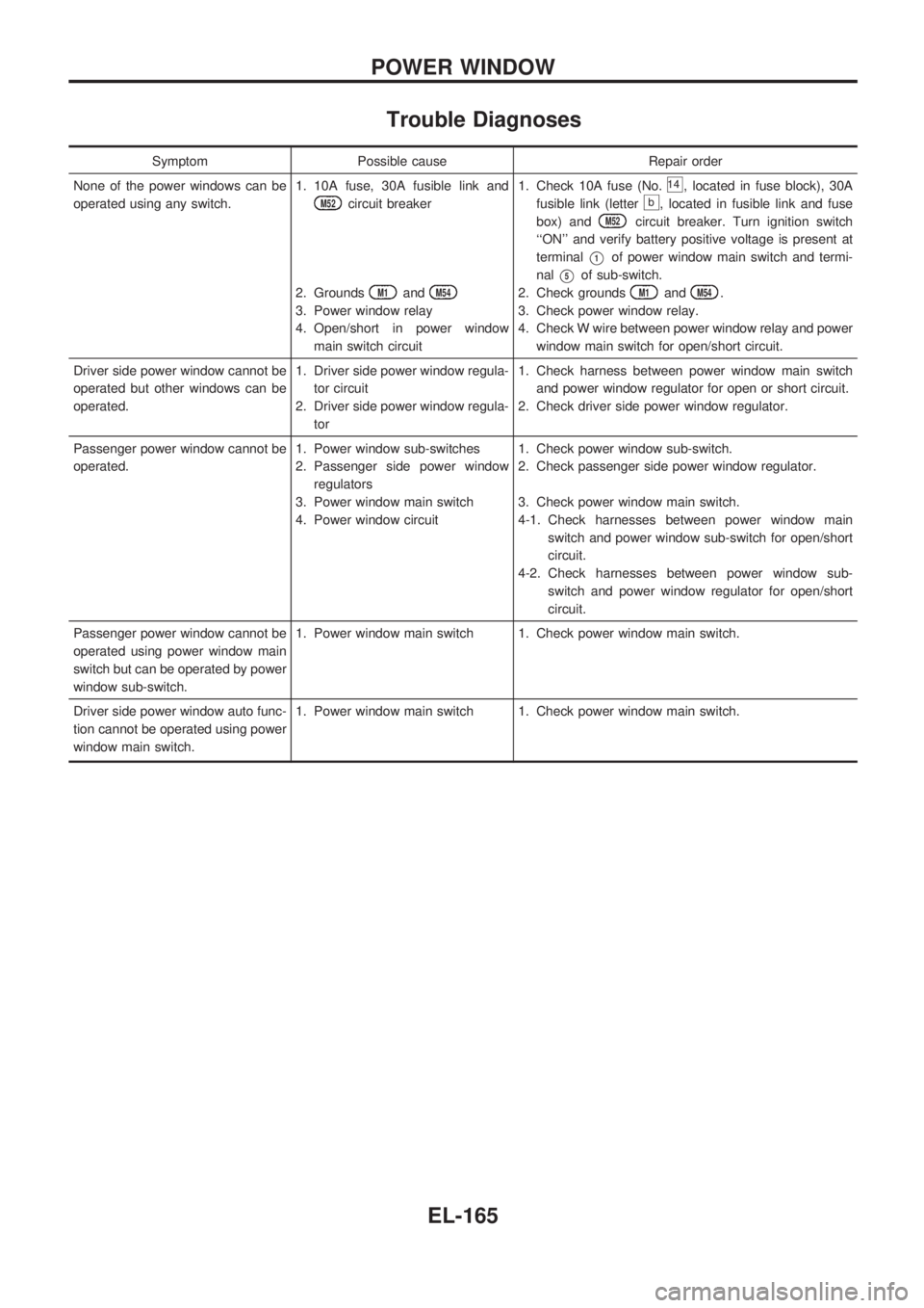 NISSAN PICK-UP 1998 Repair Manual Trouble Diagnoses
Symptom Possible cause Repair order
None of the power windows can be
operated using any switch.1. 10A fuse, 30A fusible link and
M52circuit breaker
2. Grounds
M1andM54
3. Power windo NISSAN PICK-UP 1998 Repair Manual Trouble Diagnoses
Symptom Possible cause Repair order
None of the power windows can be
operated using any switch.1. 10A fuse, 30A fusible link and
M52circuit breaker
2. Grounds
M1andM54
3. Power windo