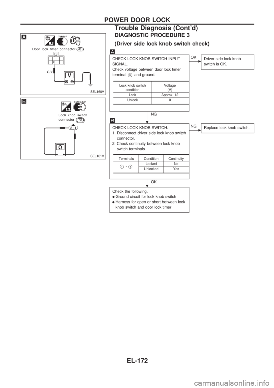 NISSAN PICK-UP 1998  Repair Manual DIAGNOSTIC PROCEDURE 3
(Driver side lock knob switch check)
CHECK LOCK KNOB SWITCH INPUT
SIGNAL.
Check voltage between door lock timer
terminal
V6and ground.
NG
cOK
Driver side lock knob
switch is OK.