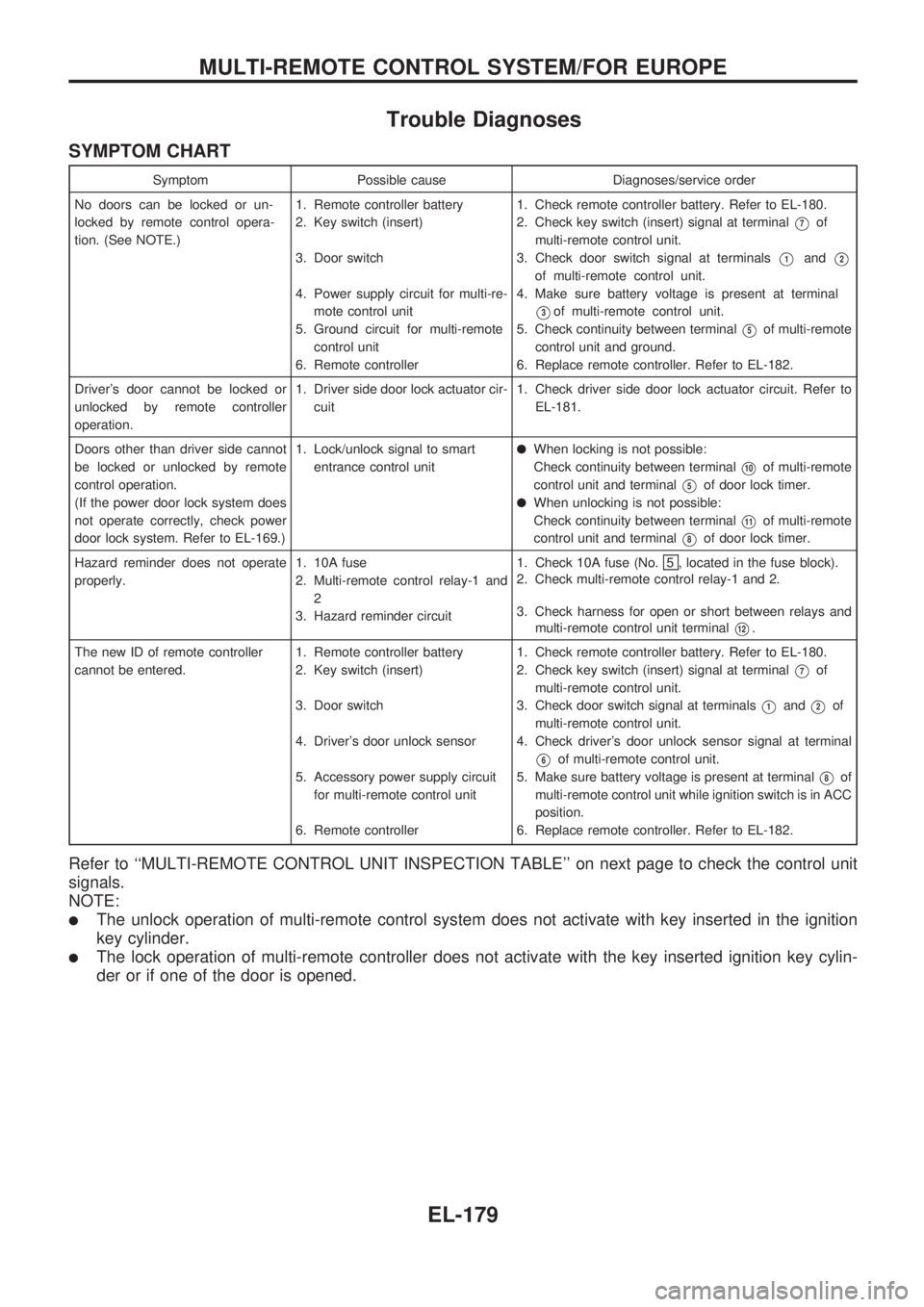NISSAN PICK-UP 1998 Repair Manual Trouble Diagnoses
SYMPTOM CHART
Symptom Possible cause Diagnoses/service order
No doors can be locked or un-
locked by remote control opera-
tion. (See NOTE.)1. Remote controller battery
2. Key switch NISSAN PICK-UP 1998 Repair Manual Trouble Diagnoses
SYMPTOM CHART
Symptom Possible cause Diagnoses/service order
No doors can be locked or un-
locked by remote control opera-
tion. (See NOTE.)1. Remote controller battery
2. Key switch