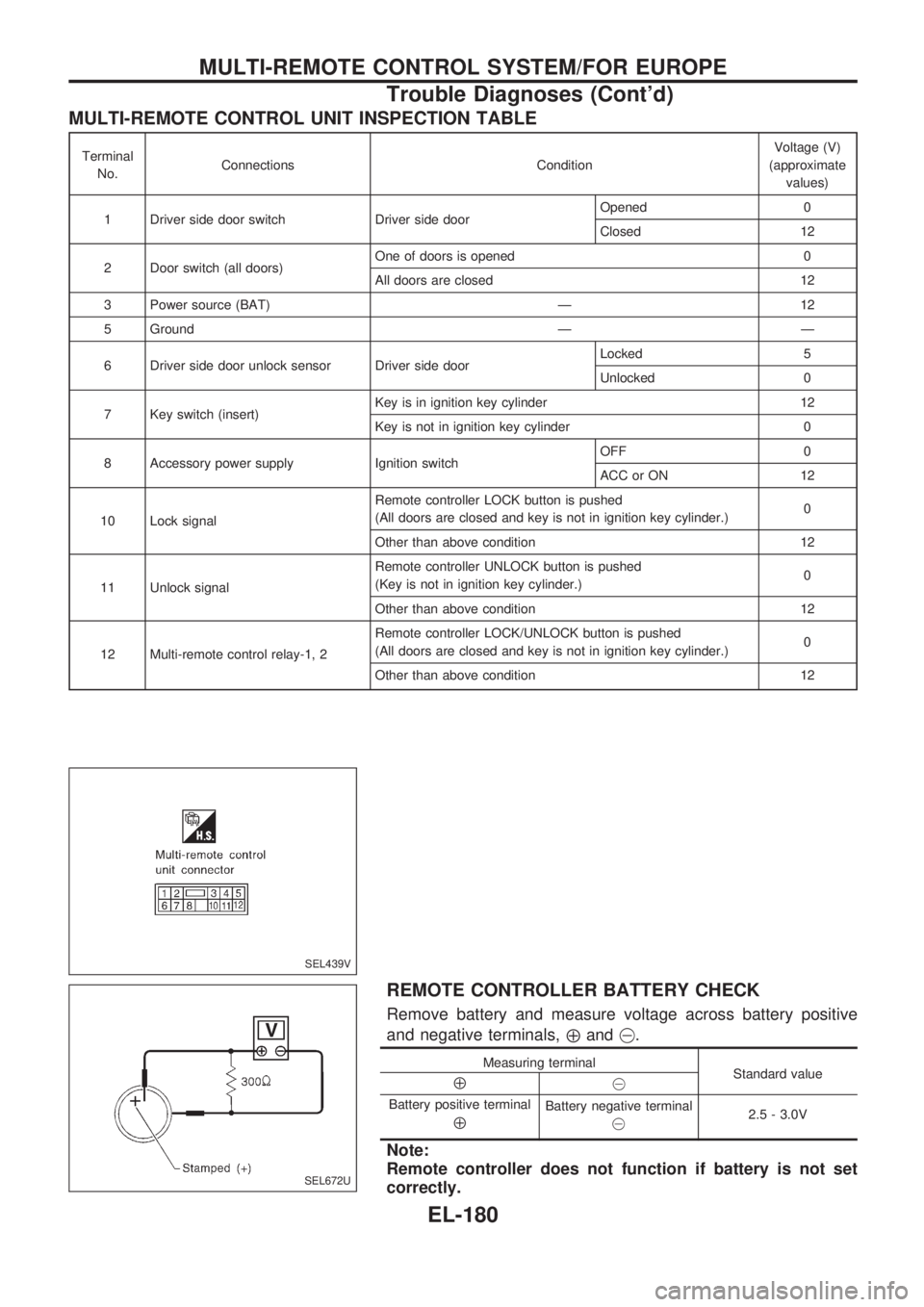 NISSAN PICK-UP 1998 Repair Manual MULTI-REMOTE CONTROL UNIT INSPECTION TABLE
Terminal
No.Connections ConditionVoltage (V)
(approximate
values)
1 Driver side door switch Driver side doorOpened 0
Closed 12
2 Door switch (all doors)One o NISSAN PICK-UP 1998 Repair Manual MULTI-REMOTE CONTROL UNIT INSPECTION TABLE
Terminal
No.Connections ConditionVoltage (V)
(approximate
values)
1 Driver side door switch Driver side doorOpened 0
Closed 12
2 Door switch (all doors)One o