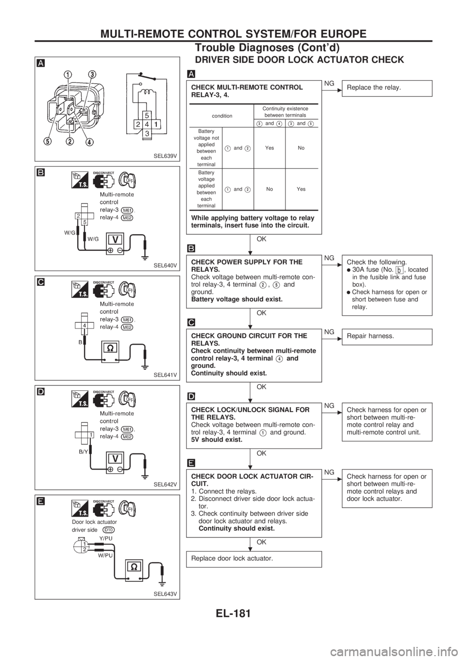 NISSAN PICK-UP 1998 Repair Manual DRIVER SIDE DOOR LOCK ACTUATOR CHECK
CHECK MULTI-REMOTE CONTROL
RELAY-3, 4.
While applying battery voltage to relay
terminals, insert fuse into the circuit.
OK
cNG
Replace the relay.
CHECK POWER SUPPL NISSAN PICK-UP 1998 Repair Manual DRIVER SIDE DOOR LOCK ACTUATOR CHECK
CHECK MULTI-REMOTE CONTROL
RELAY-3, 4.
While applying battery voltage to relay
terminals, insert fuse into the circuit.
OK
cNG
Replace the relay.
CHECK POWER SUPPL
