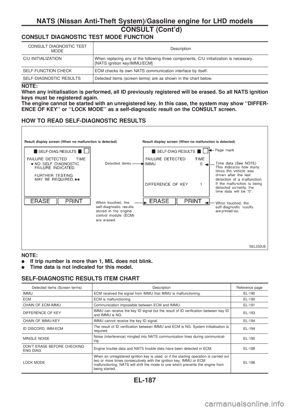 NISSAN PICK-UP 1998  Repair Manual CONSULT DIAGNOSTIC TEST MODE FUNCTION
CONSULT DIAGNOSTIC TEST
MODEDescription
C/U INITIALIZATION When replacing any of the following three components, C/U initialization is necessary.
[NATS ignition k