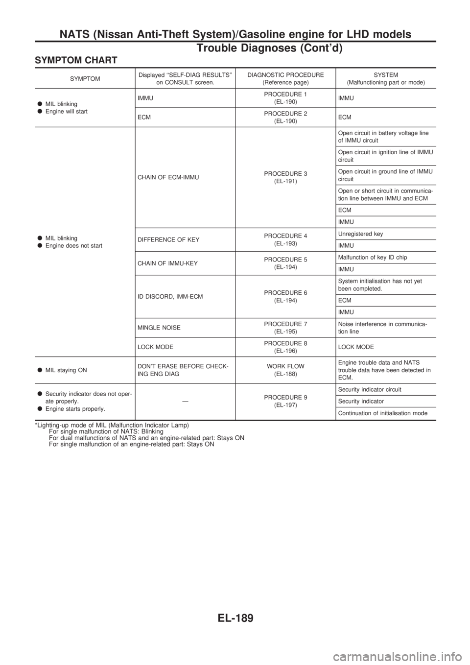 NISSAN PICK-UP 1998  Repair Manual SYMPTOM CHART
SYMPTOMDisplayed ``SELF-DIAG RESULTS
on CONSULT screen.DIAGNOSTIC PROCEDURE
(Reference page)SYSTEM
(Malfunctioning part or mode)
lMIL blinkinglEngine will startIMMUPROCEDURE 1
(EL-190)