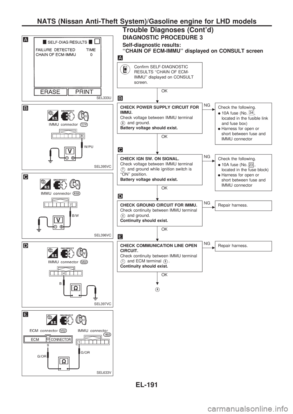 NISSAN PICK-UP 1998  Repair Manual DIAGNOSTIC PROCEDURE 3
Self-diagnostic results:
``CHAIN OF ECM-IMMU displayed on CONSULT screen
Confirm SELF-DIAGNOSTIC
RESULTS ``CHAIN OF ECM-
IMMU displayed on CONSULT
screen.
OK
CHECK POWER SUP