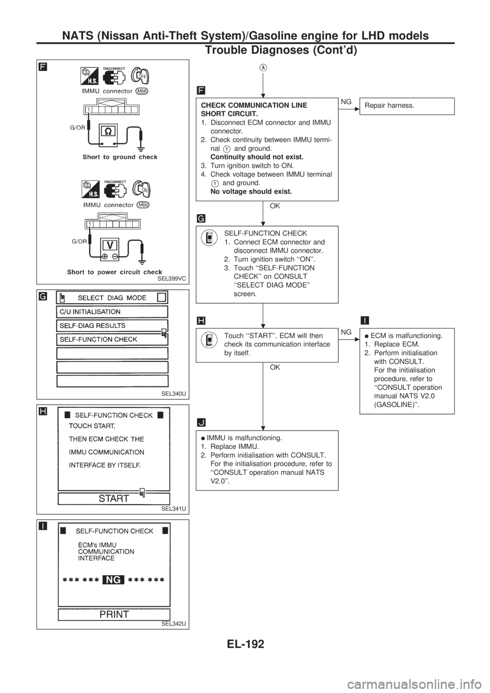 NISSAN PICK-UP 1998  Repair Manual VA
CHECK COMMUNICATION LINE
SHORT CIRCUIT.
1. Disconnect ECM connector and IMMU
connector.
2. Check continuity between IMMU termi-
nal
V1and ground.
Continuity should not exist.
3. Turn ignition switc