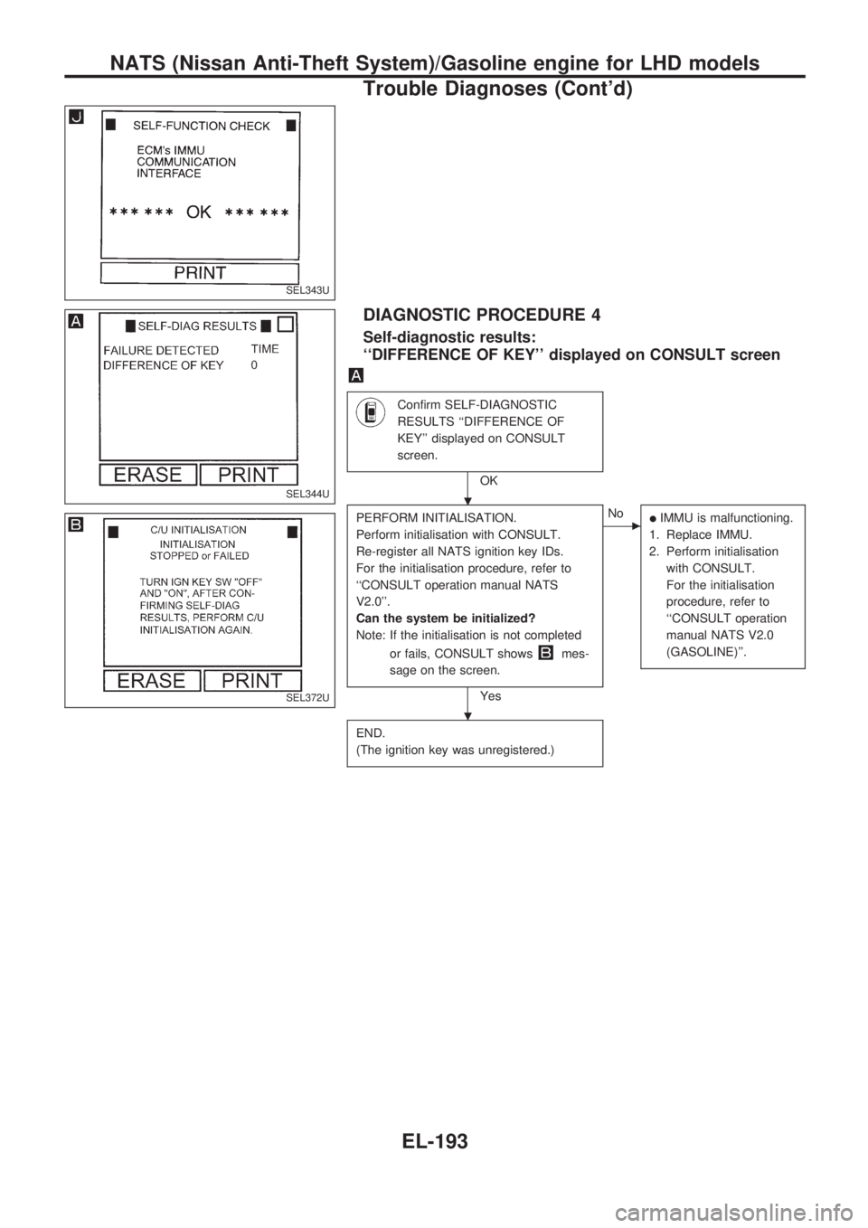 NISSAN PICK-UP 1998 Repair Manual DIAGNOSTIC PROCEDURE 4
Self-diagnostic results:
``DIFFERENCE OF KEY displayed on CONSULT screen
Confirm SELF-DIAGNOSTIC
RESULTS ``DIFFERENCE OF
KEY displayed on CONSULT
screen.
OK
PERFORM INITIALI NISSAN PICK-UP 1998 Repair Manual DIAGNOSTIC PROCEDURE 4
Self-diagnostic results:
``DIFFERENCE OF KEY displayed on CONSULT screen
Confirm SELF-DIAGNOSTIC
RESULTS ``DIFFERENCE OF
KEY displayed on CONSULT
screen.
OK
PERFORM INITIALI