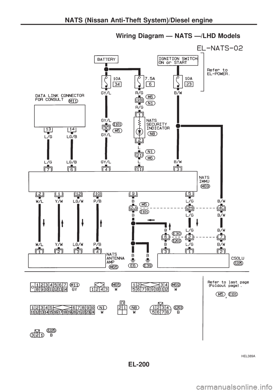 NISSAN PICK-UP 1998 Repair Manual Wiring Diagram Ð NATS Ð/LHD Models
HEL389A
NATS (Nissan Anti-Theft System)/Diesel engine
EL-200 NISSAN PICK-UP 1998 Repair Manual Wiring Diagram Ð NATS Ð/LHD Models
HEL389A
NATS (Nissan Anti-Theft System)/Diesel engine
EL-200
