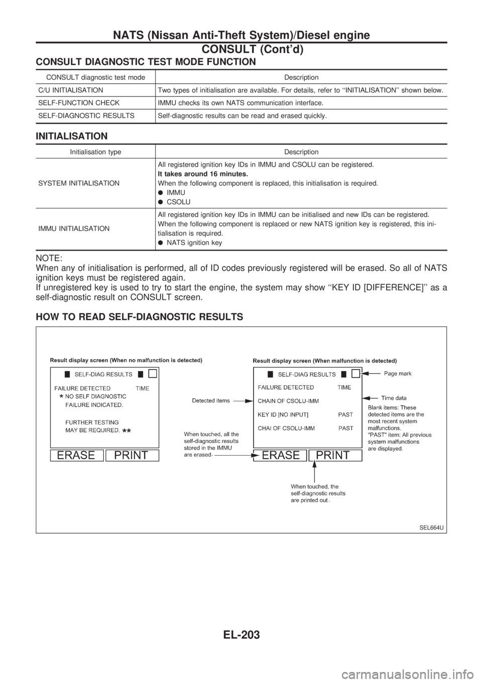 NISSAN PICK-UP 1998 Repair Manual CONSULT DIAGNOSTIC TEST MODE FUNCTION
CONSULT diagnostic test mode Description
C/U INITIALISATION Two types of initialisation are available. For details, refer to ``INITIALISATION shown below.
SELF- NISSAN PICK-UP 1998 Repair Manual CONSULT DIAGNOSTIC TEST MODE FUNCTION
CONSULT diagnostic test mode Description
C/U INITIALISATION Two types of initialisation are available. For details, refer to ``INITIALISATION shown below.
SELF-