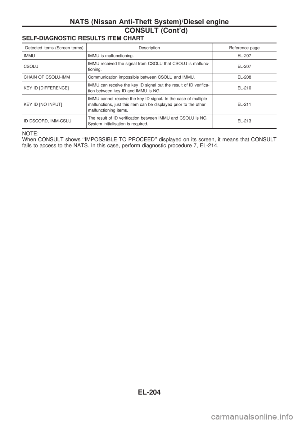 NISSAN PICK-UP 1998 Repair Manual SELF-DIAGNOSTIC RESULTS ITEM CHART
Detected items (Screen terms) Description Reference page
IMMU IMMU is malfunctioning. EL-207
CSOLUIMMU received the signal from CSOLU that CSOLU is malfunc-
tioning. NISSAN PICK-UP 1998 Repair Manual SELF-DIAGNOSTIC RESULTS ITEM CHART
Detected items (Screen terms) Description Reference page
IMMU IMMU is malfunctioning. EL-207
CSOLUIMMU received the signal from CSOLU that CSOLU is malfunc-
tioning.