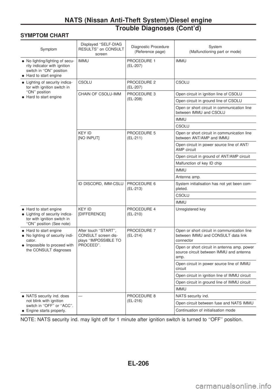 NISSAN PICK-UP 1998 Repair Manual SYMPTOM CHART
SymptomDisplayed ``SELF-DIAG
RESULTS on CONSULT
screenDiagnostic Procedure
(Reference page)System
(Malfunctioning part or mode)
lNo lighting/lighting of secu-
rity indicator with ignit NISSAN PICK-UP 1998 Repair Manual SYMPTOM CHART
SymptomDisplayed ``SELF-DIAG
RESULTS on CONSULT
screenDiagnostic Procedure
(Reference page)System
(Malfunctioning part or mode)
lNo lighting/lighting of secu-
rity indicator with ignit