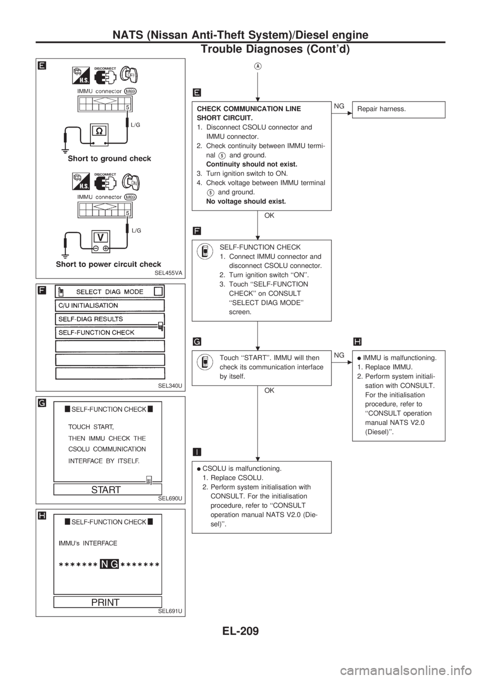 NISSAN PICK-UP 1998 Repair Manual VA
CHECK COMMUNICATION LINE
SHORT CIRCUIT.
1. Disconnect CSOLU connector and
IMMU connector.
2. Check continuity between IMMU termi-
nal
V5and ground.
Continuity should not exist.
3. Turn ignition swi NISSAN PICK-UP 1998 Repair Manual VA
CHECK COMMUNICATION LINE
SHORT CIRCUIT.
1. Disconnect CSOLU connector and
IMMU connector.
2. Check continuity between IMMU termi-
nal
V5and ground.
Continuity should not exist.
3. Turn ignition swi