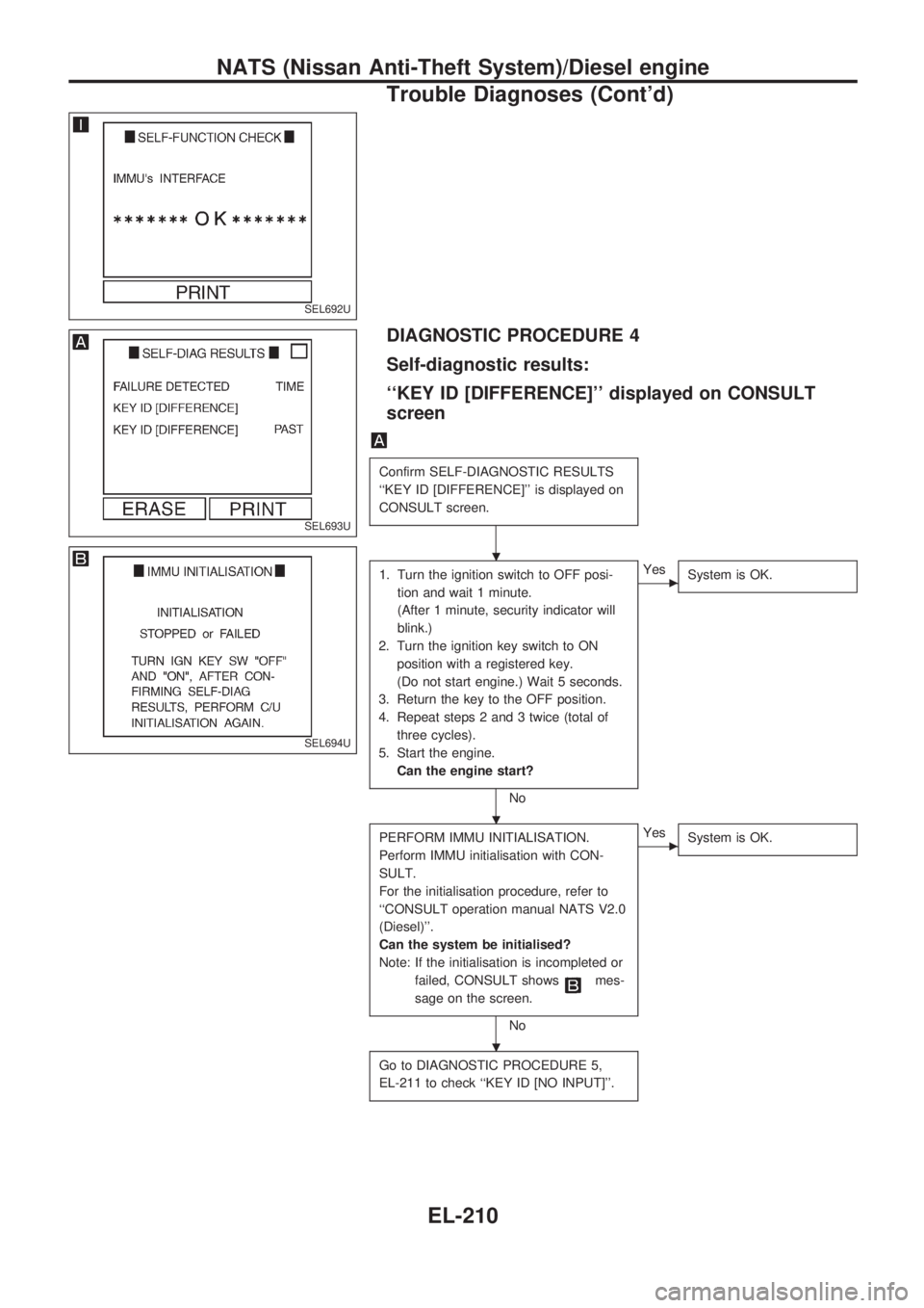 NISSAN PICK-UP 1998  Repair Manual DIAGNOSTIC PROCEDURE 4
Self-diagnostic results:
``KEY ID [DIFFERENCE] displayed on CONSULT
screen
Confirm SELF-DIAGNOSTIC RESULTS
``KEY ID [DIFFERENCE] is displayed on
CONSULT screen.
1. Turn the 