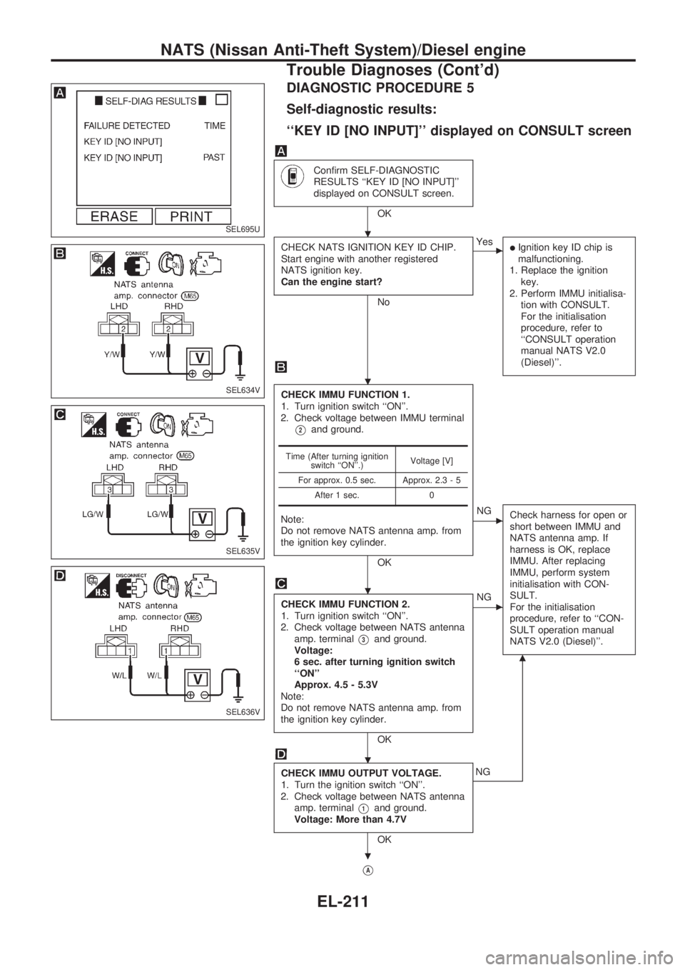 NISSAN PICK-UP 1998  Repair Manual DIAGNOSTIC PROCEDURE 5
Self-diagnostic results:
``KEY ID [NO INPUT] displayed on CONSULT screen
Confirm SELF-DIAGNOSTIC
RESULTS ``KEY ID [NO INPUT]
displayed on CONSULT screen.
OK
CHECK NATS IGNIT