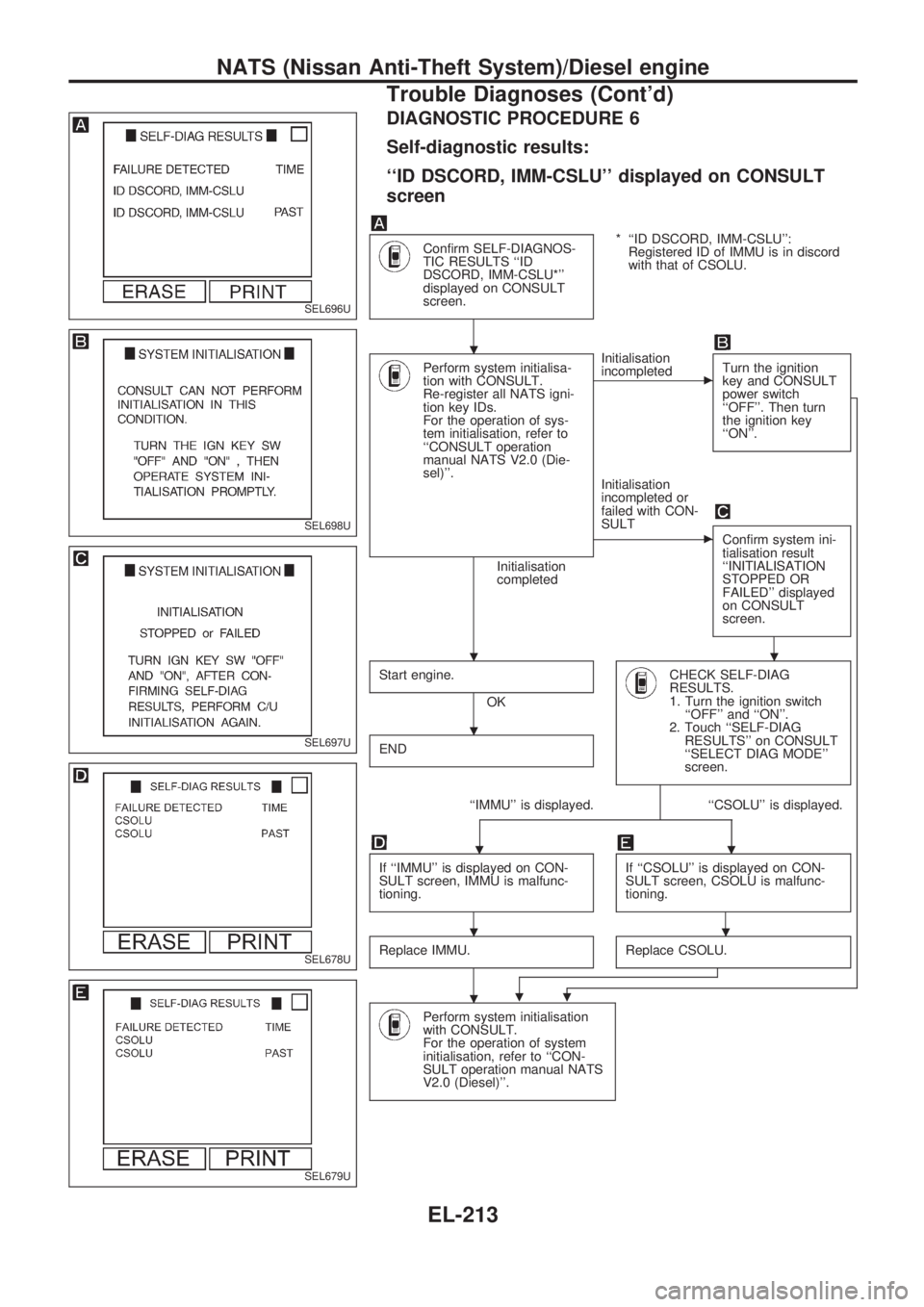 NISSAN PICK-UP 1998  Repair Manual DIAGNOSTIC PROCEDURE 6
Self-diagnostic results:
``ID DSCORD, IMM-CSLU displayed on CONSULT
screen
Confirm SELF-DIAGNOS-
TIC RESULTS ``ID
DSCORD, IMM-CSLU*
displayed on CONSULT
screen.* ``ID DSCORD