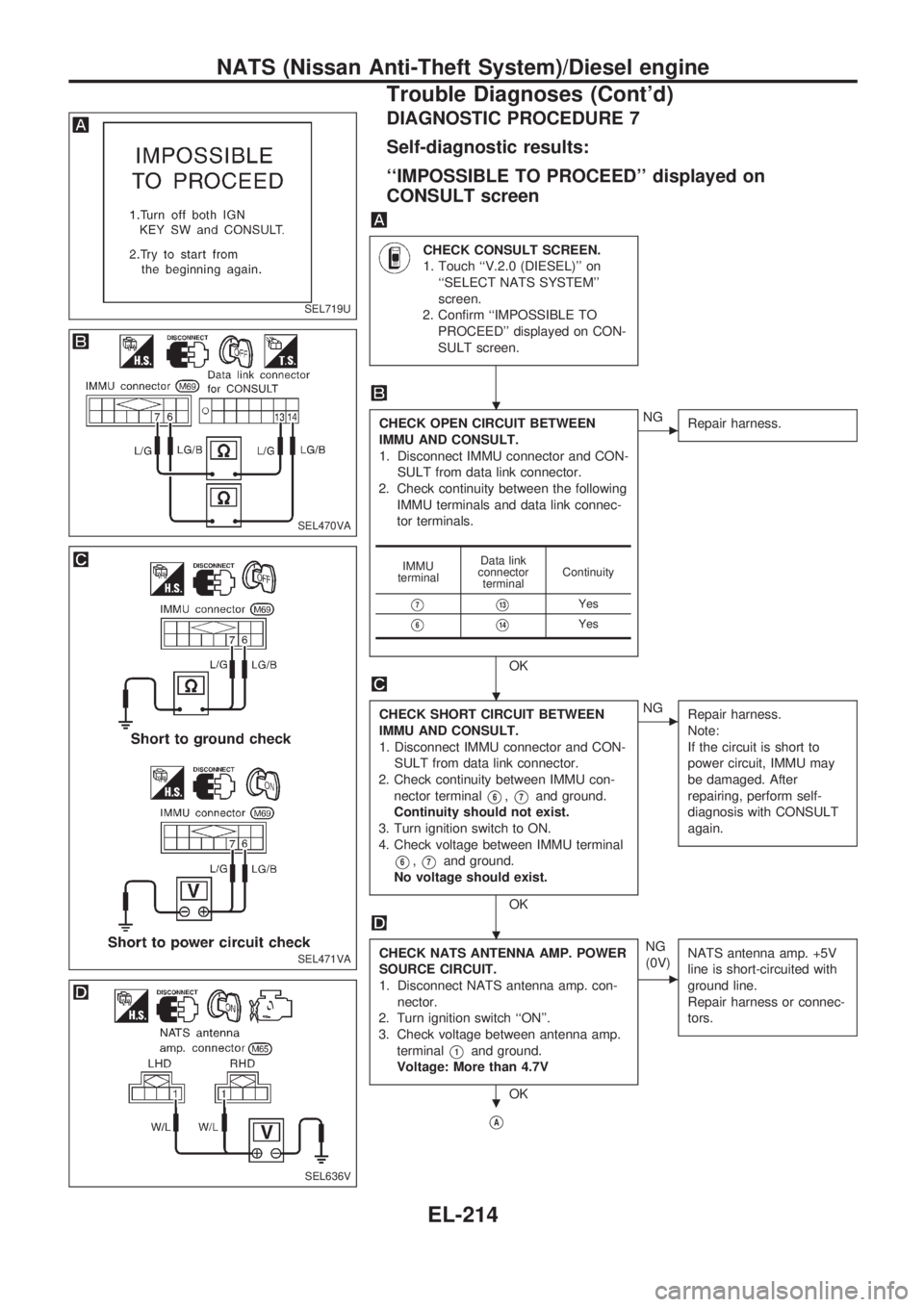 NISSAN PICK-UP 1998  Repair Manual DIAGNOSTIC PROCEDURE 7
Self-diagnostic results:
``IMPOSSIBLE TO PROCEED displayed on
CONSULT screen
CHECK CONSULT SCREEN.
1. Touch ``V.2.0 (DIESEL) on
``SELECT NATS SYSTEM
screen.
2. Confirm ``I